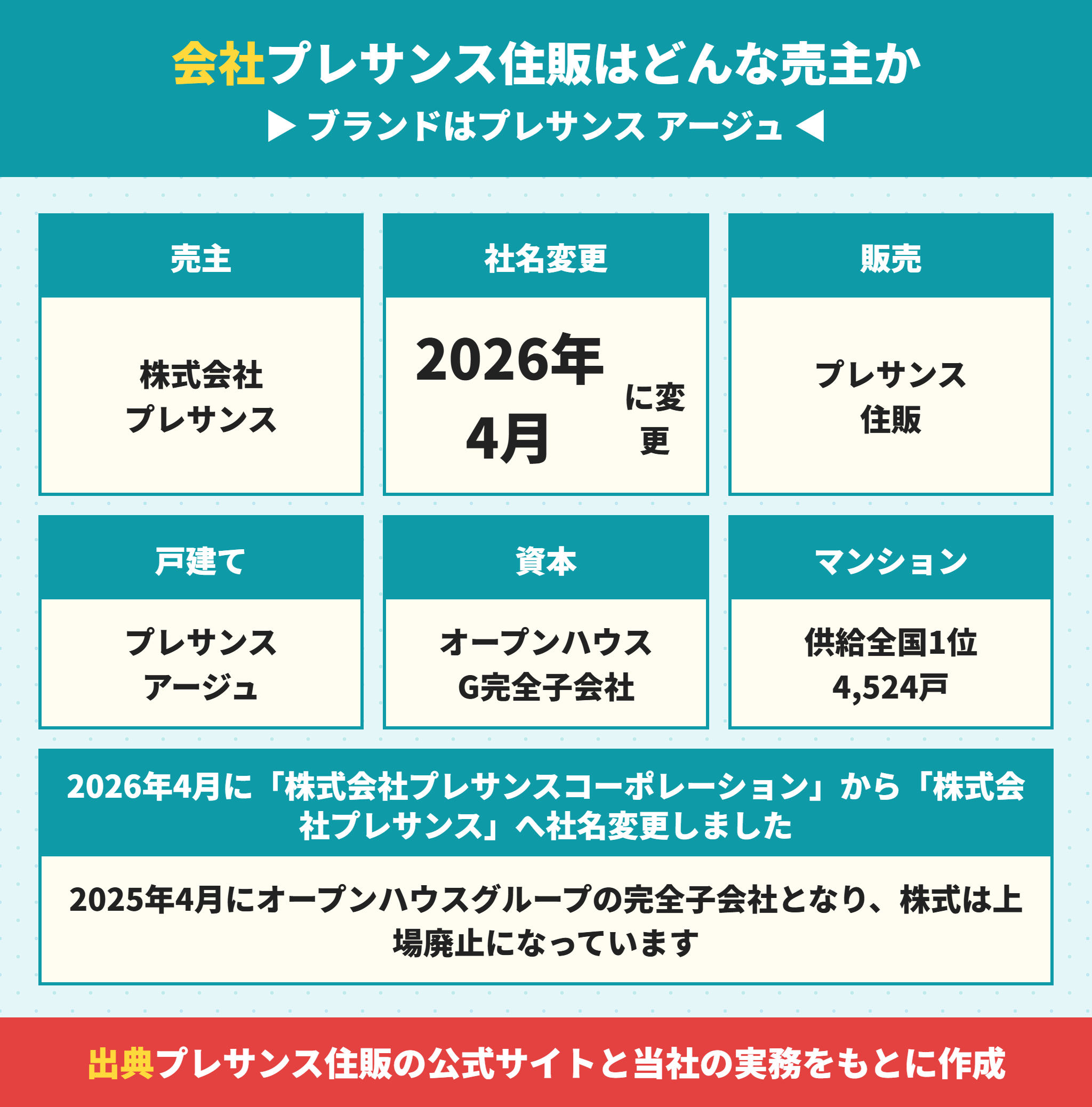 プレサンス住販の会社概要とプレサンス アージュ