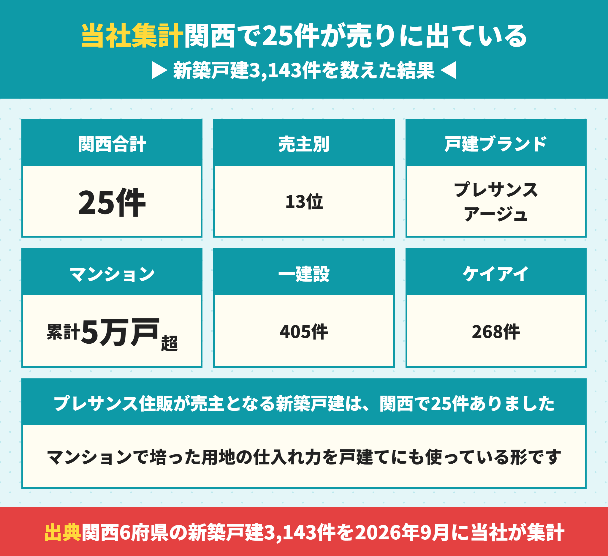 プレサンス住販の関西での供給棟数