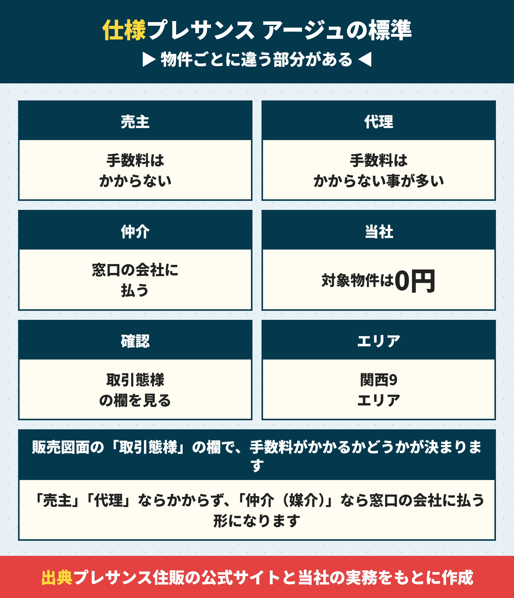 プレサンス アージュの標準仕様