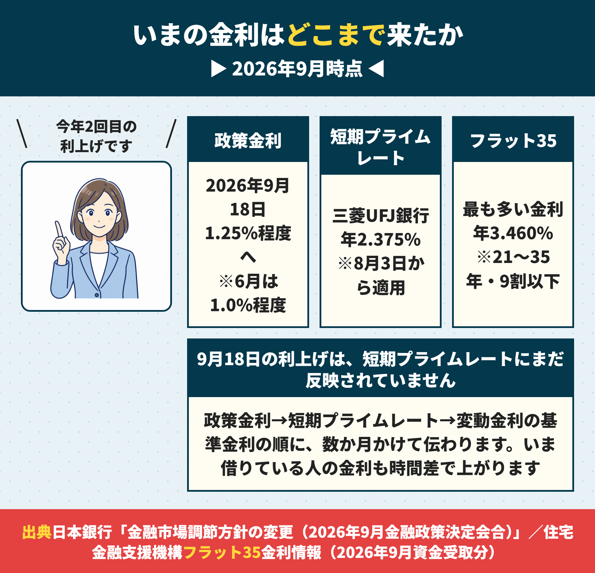 2026年9月時点の住宅ローン金利の水準