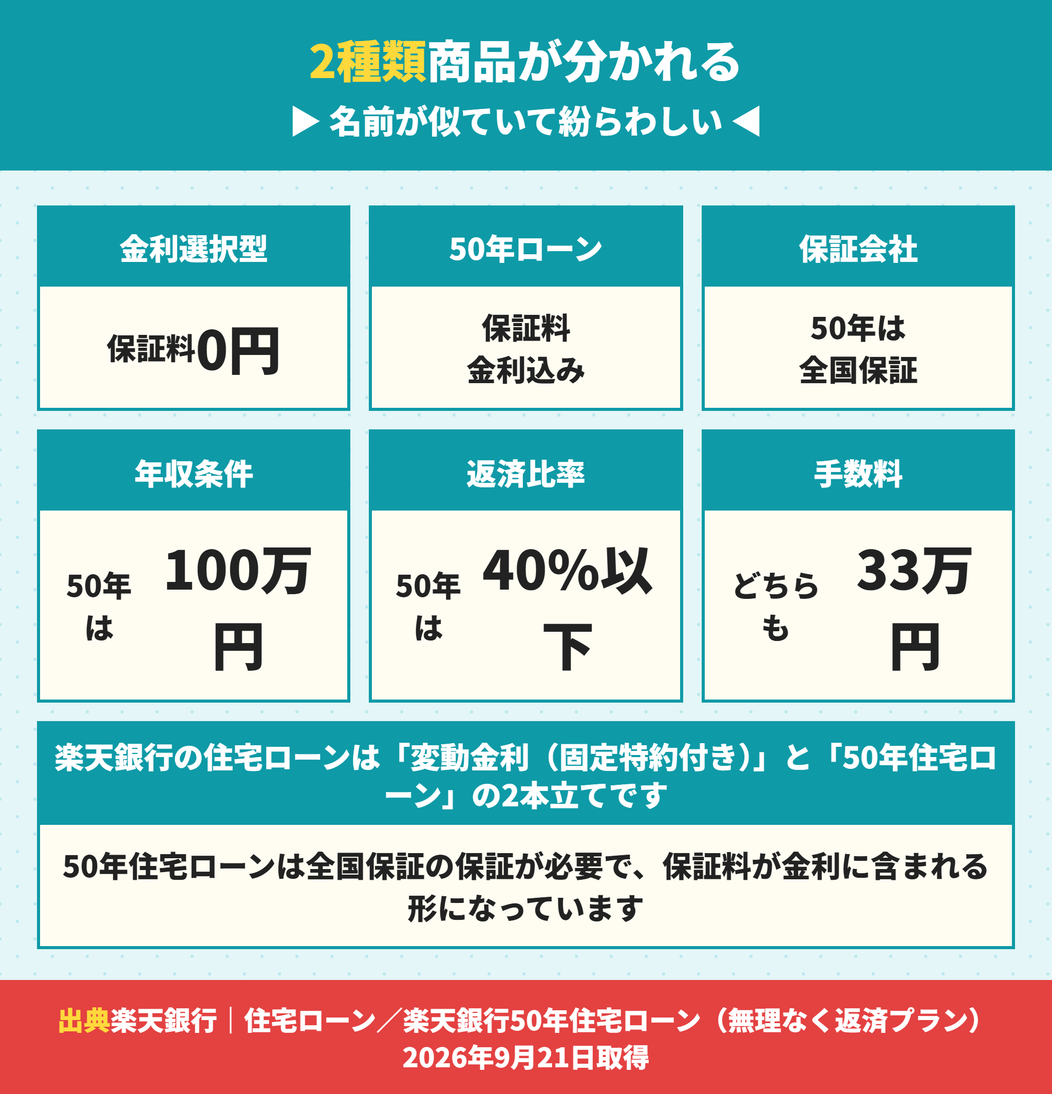 楽天銀行の住宅ローンは2種類ある