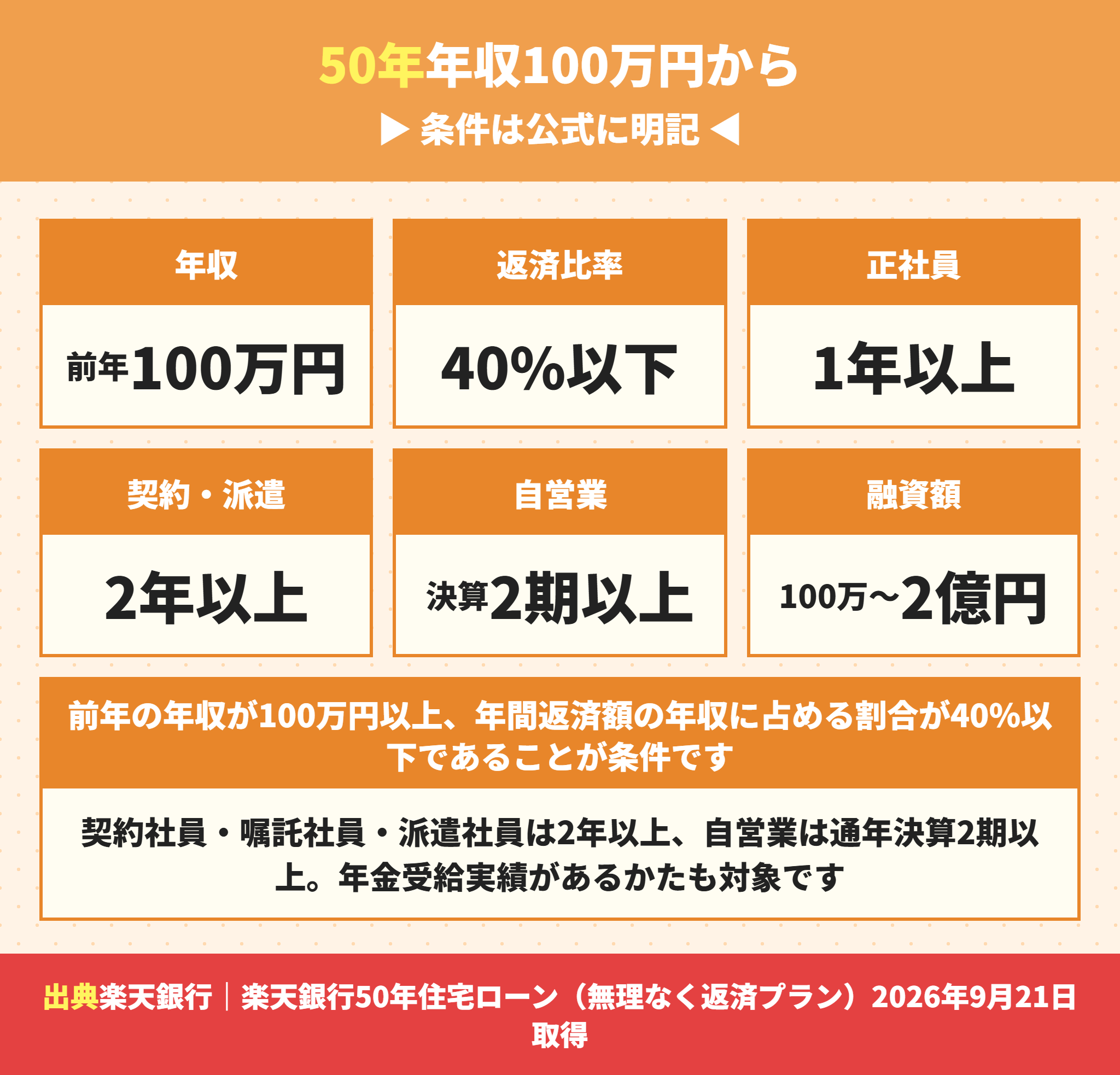 楽天銀行50年住宅ローンの利用条件