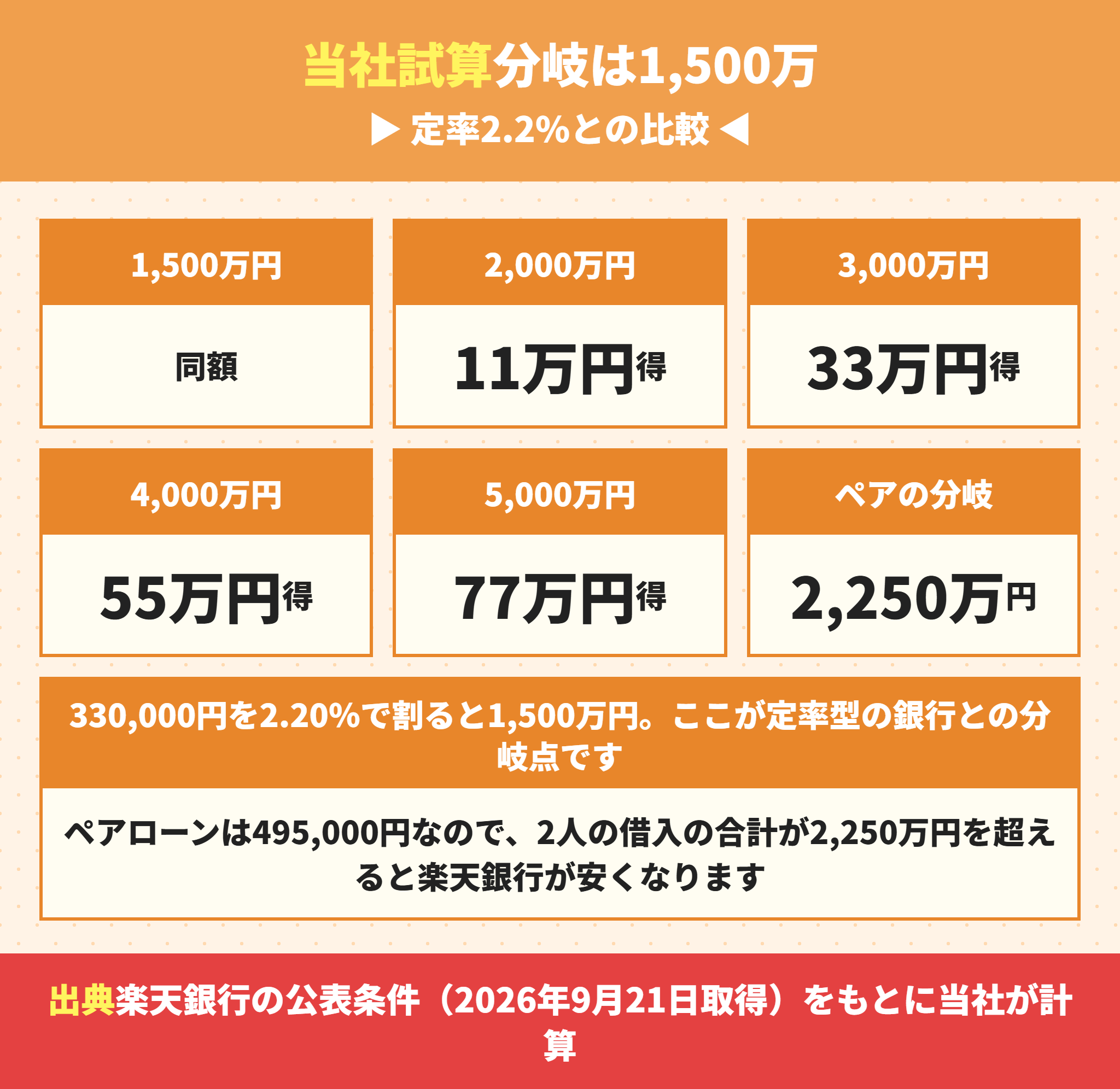 楽天銀行の事務手数料が得になる借入金額の分岐点