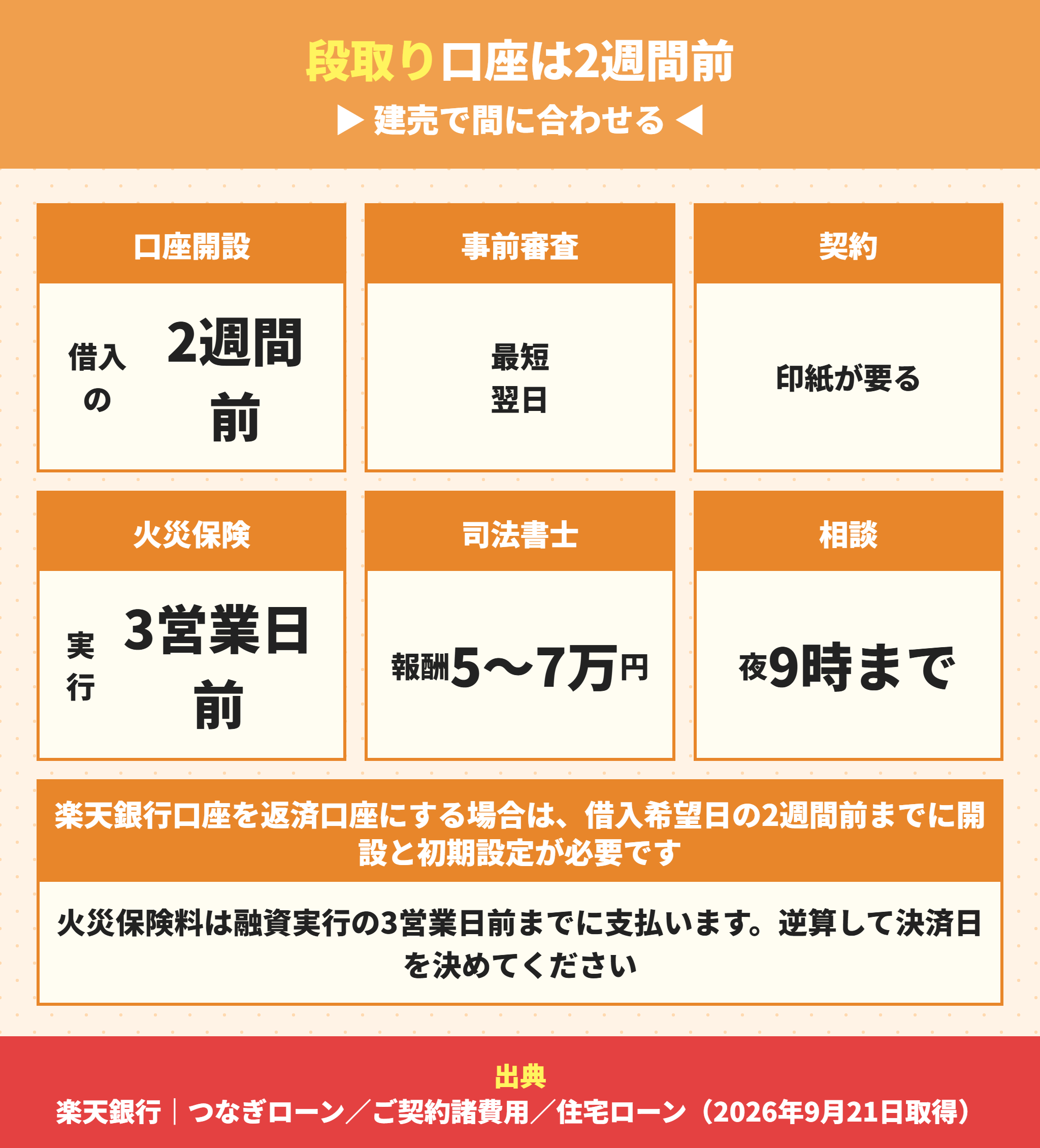 楽天銀行の住宅ローンの手続きの段取り