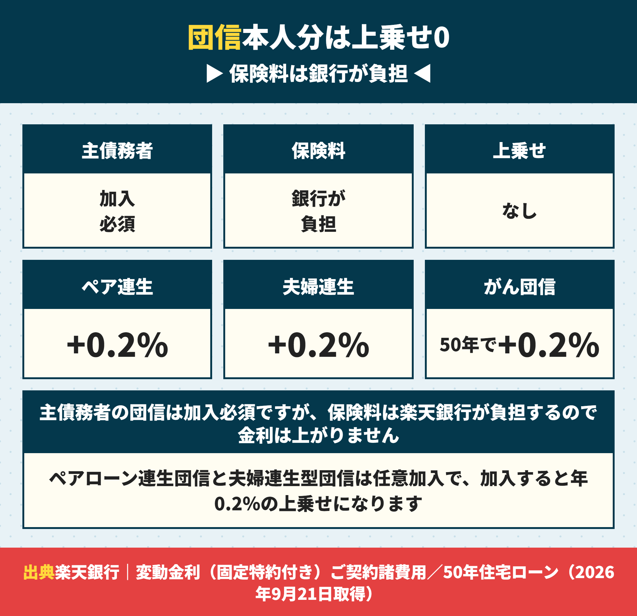 楽天銀行の住宅ローンの団信と上乗せ金利