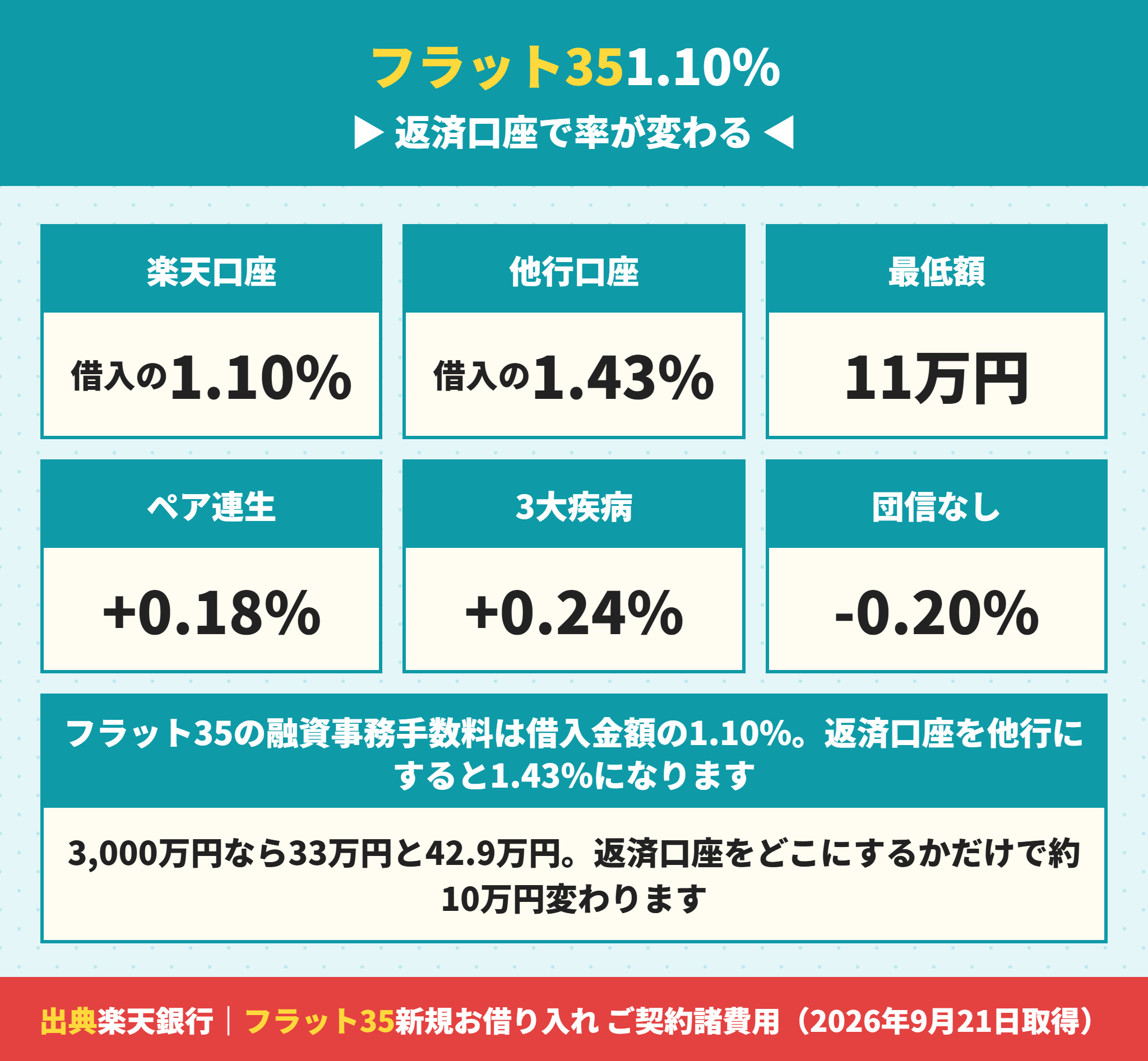 楽天銀行のフラット35の事務手数料は返済口座で変わる