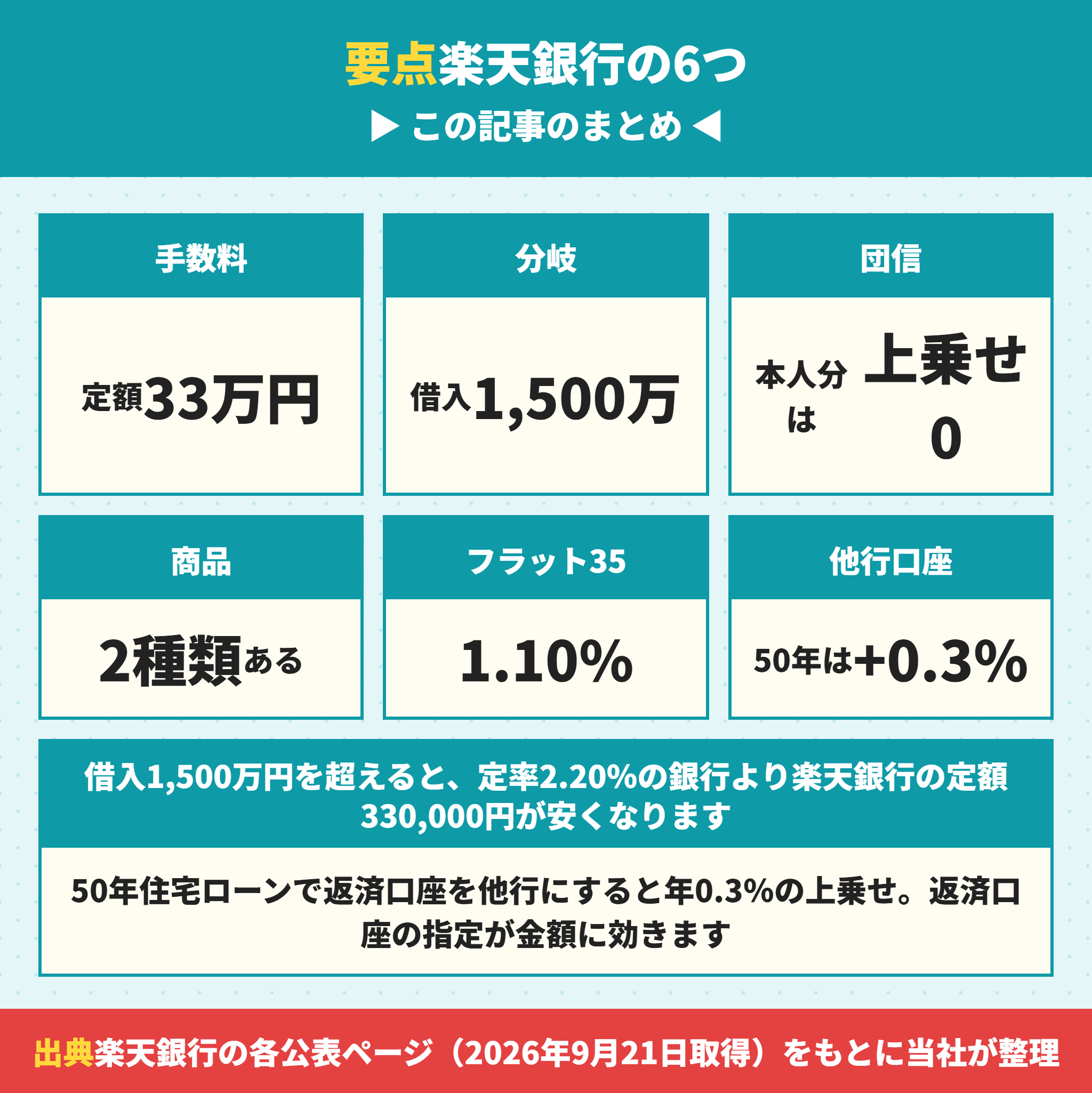 楽天銀行の住宅ローンの要点まとめ