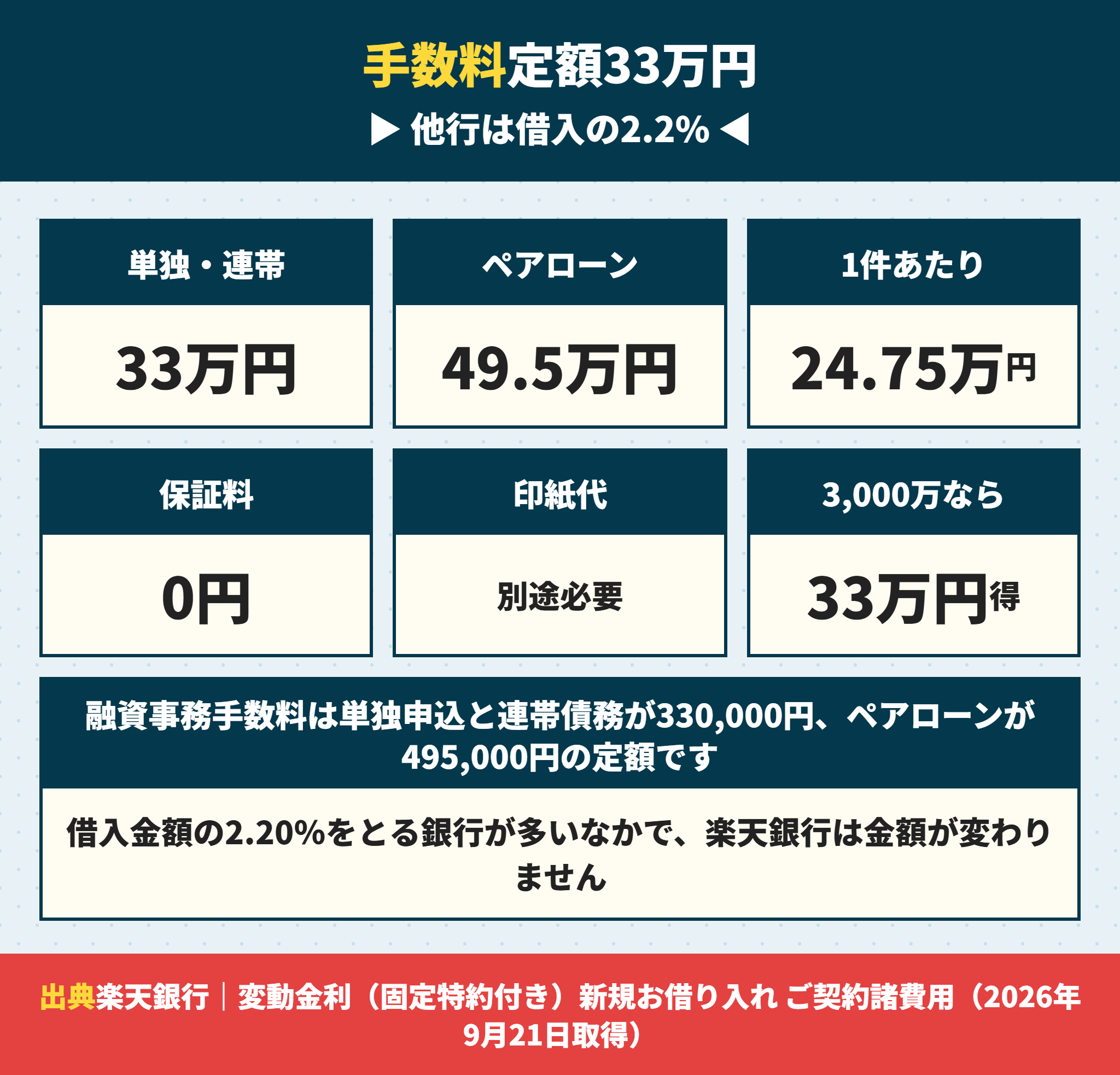 楽天銀行の住宅ローンの融資事務手数料は定額330,000円
