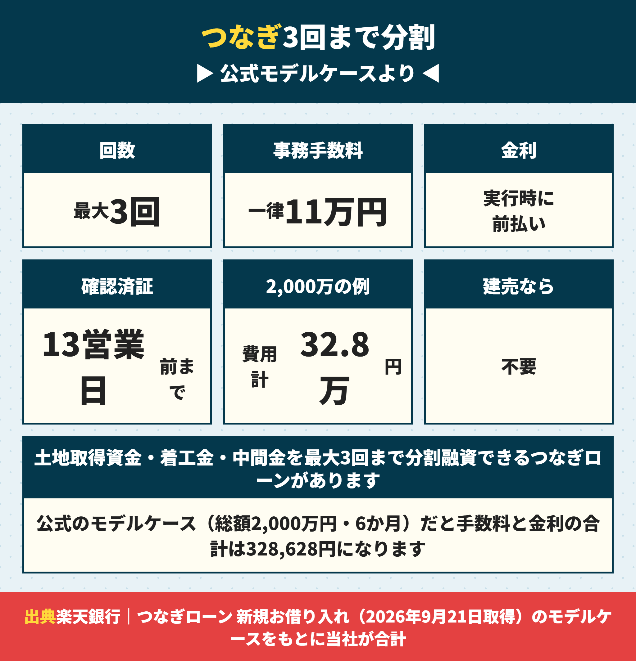 楽天銀行のつなぎローンは3回まで分割融資できる