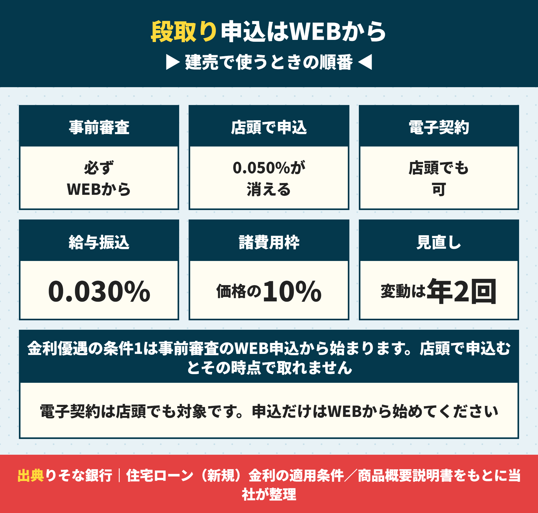 りそな銀行の住宅ローンを建売で使うときの段取り