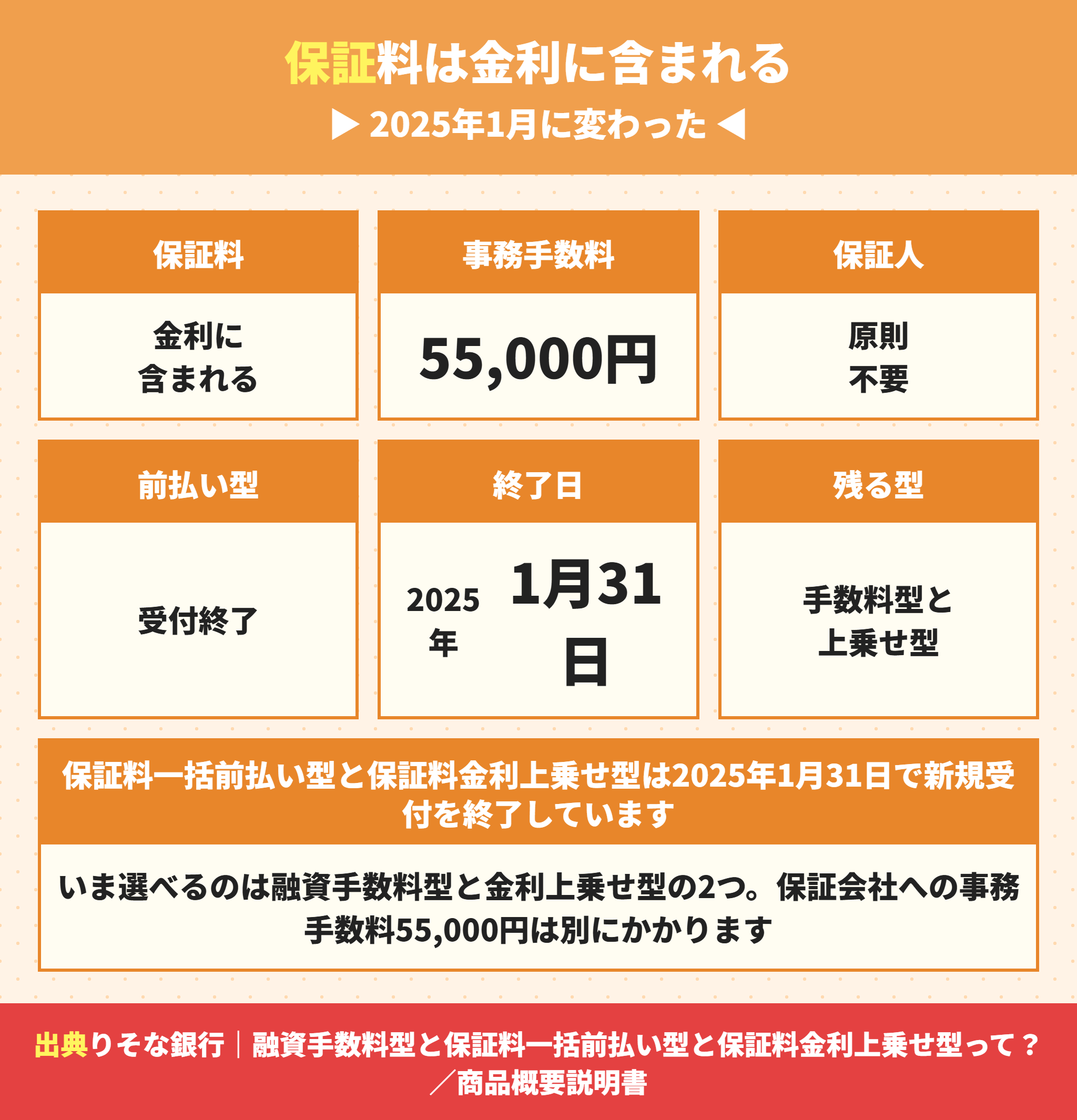 りそな銀行の保証料は借入金利に含まれる