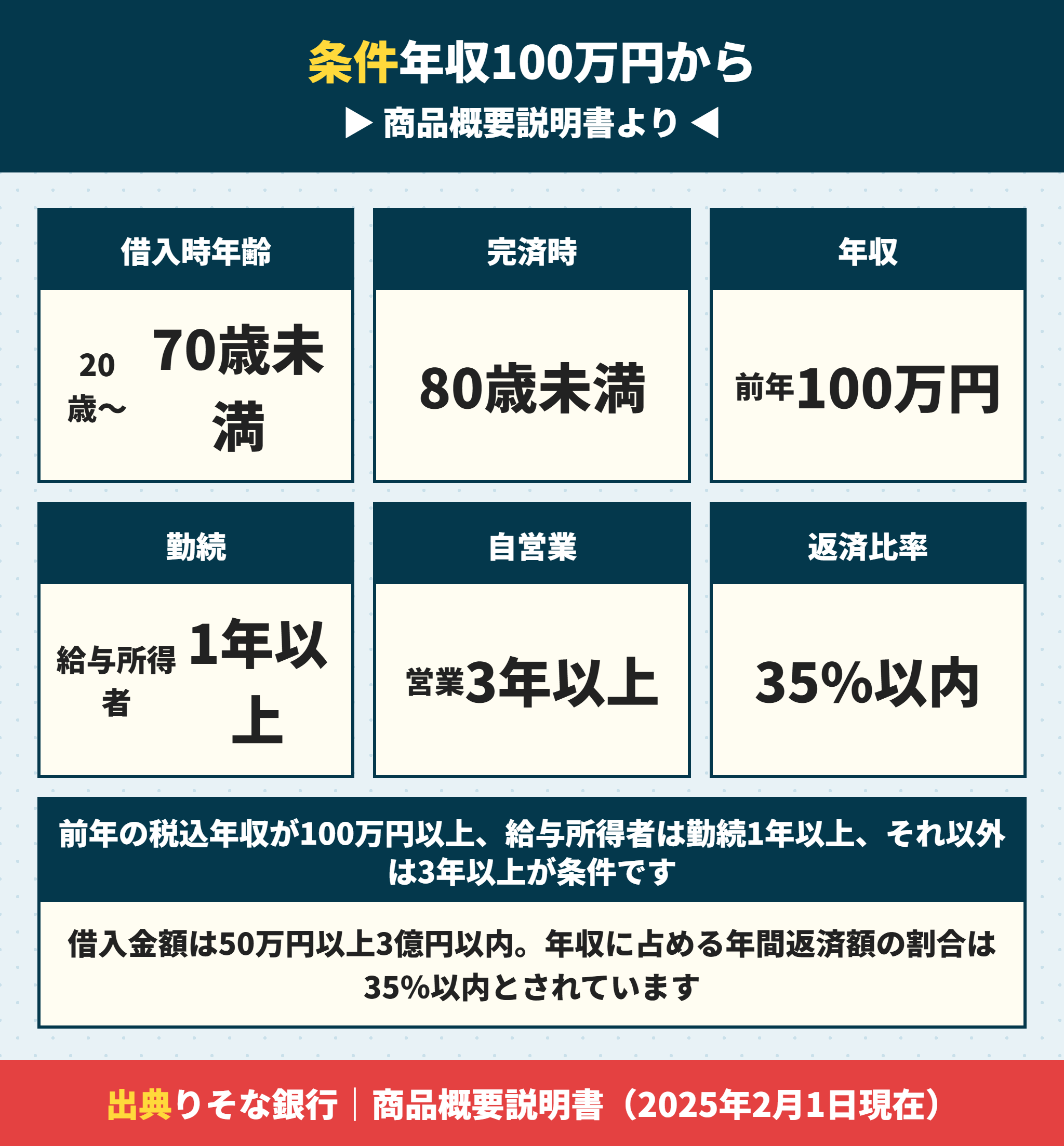 りそな銀行の住宅ローンの申込条件