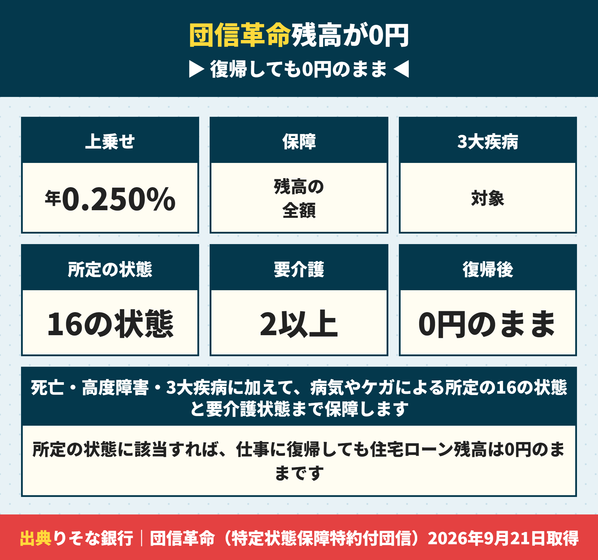 りそな銀行の団信革命は所定の状態で住宅ローン残高が0円になる