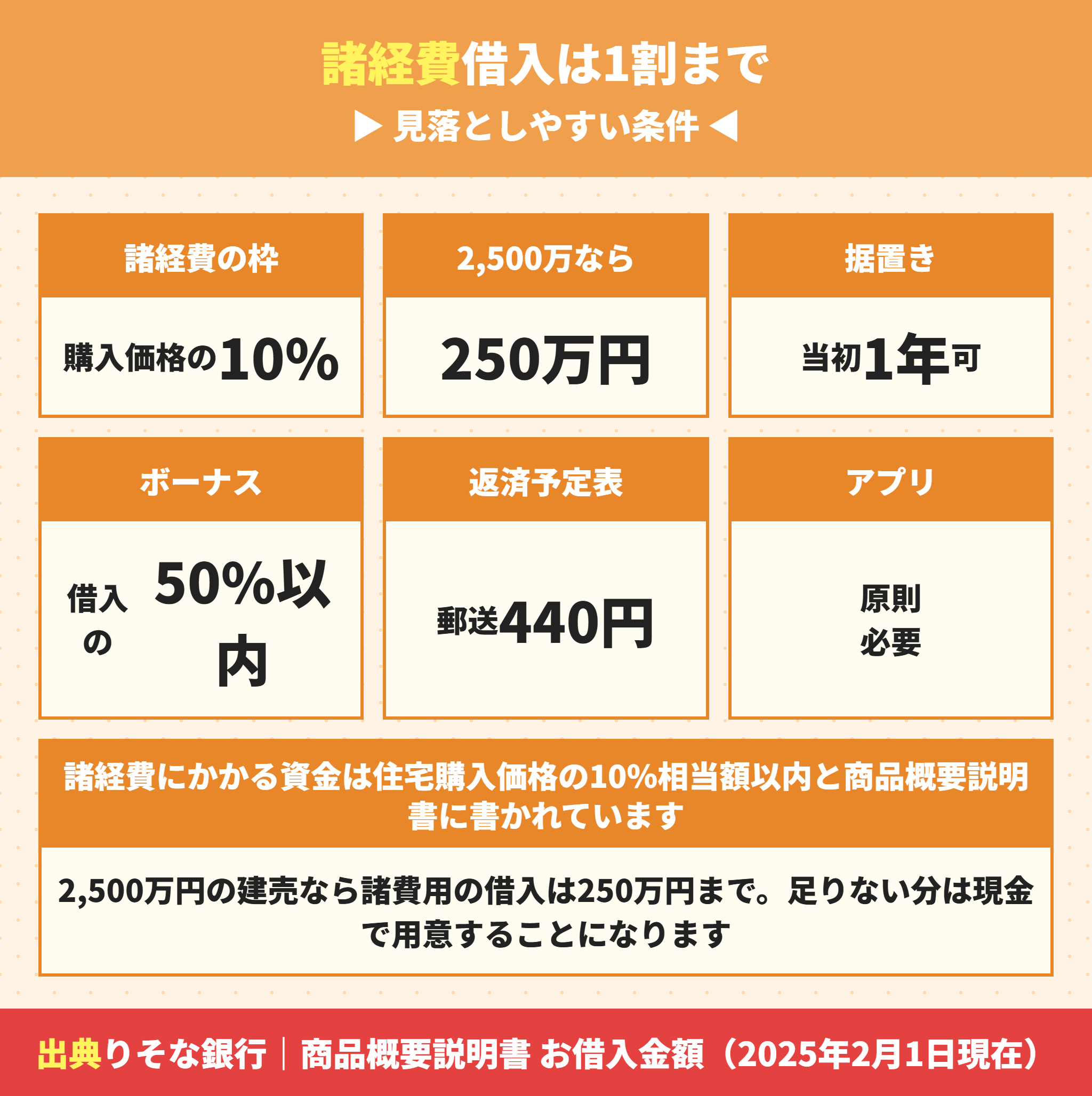 りそな銀行は諸経費の借入が住宅購入価格の10％まで