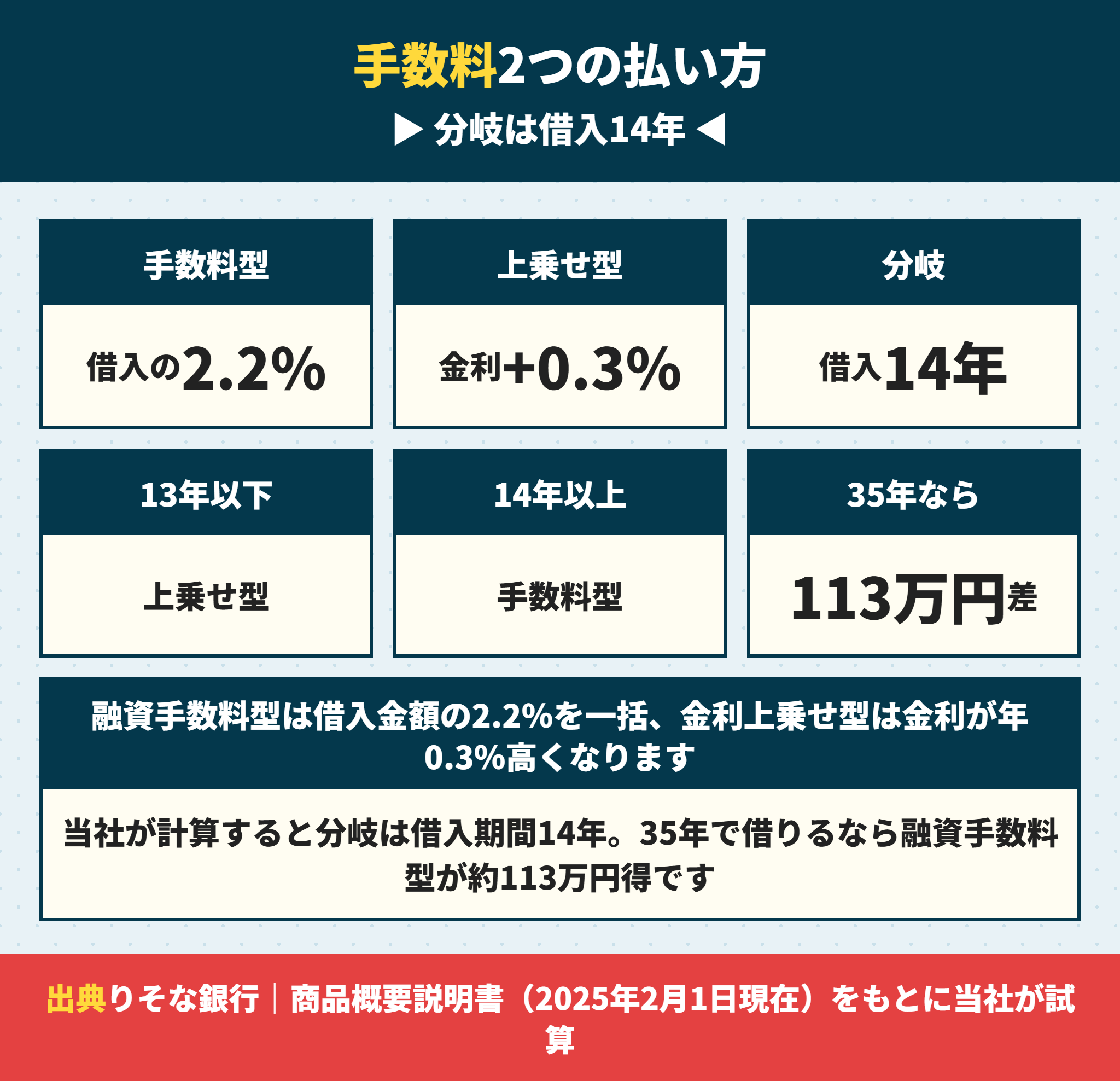りそな銀行の融資手数料型と金利上乗せ型の損益分岐