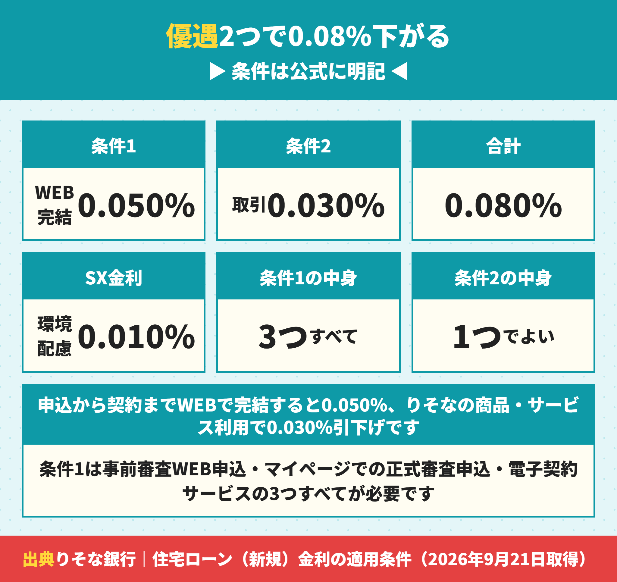 りそな銀行の住宅ローン金利優遇の条件