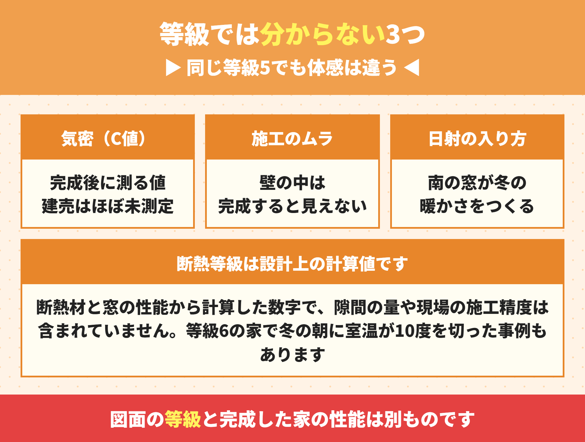断熱等級では分からない気密と施工と日射の3つ
