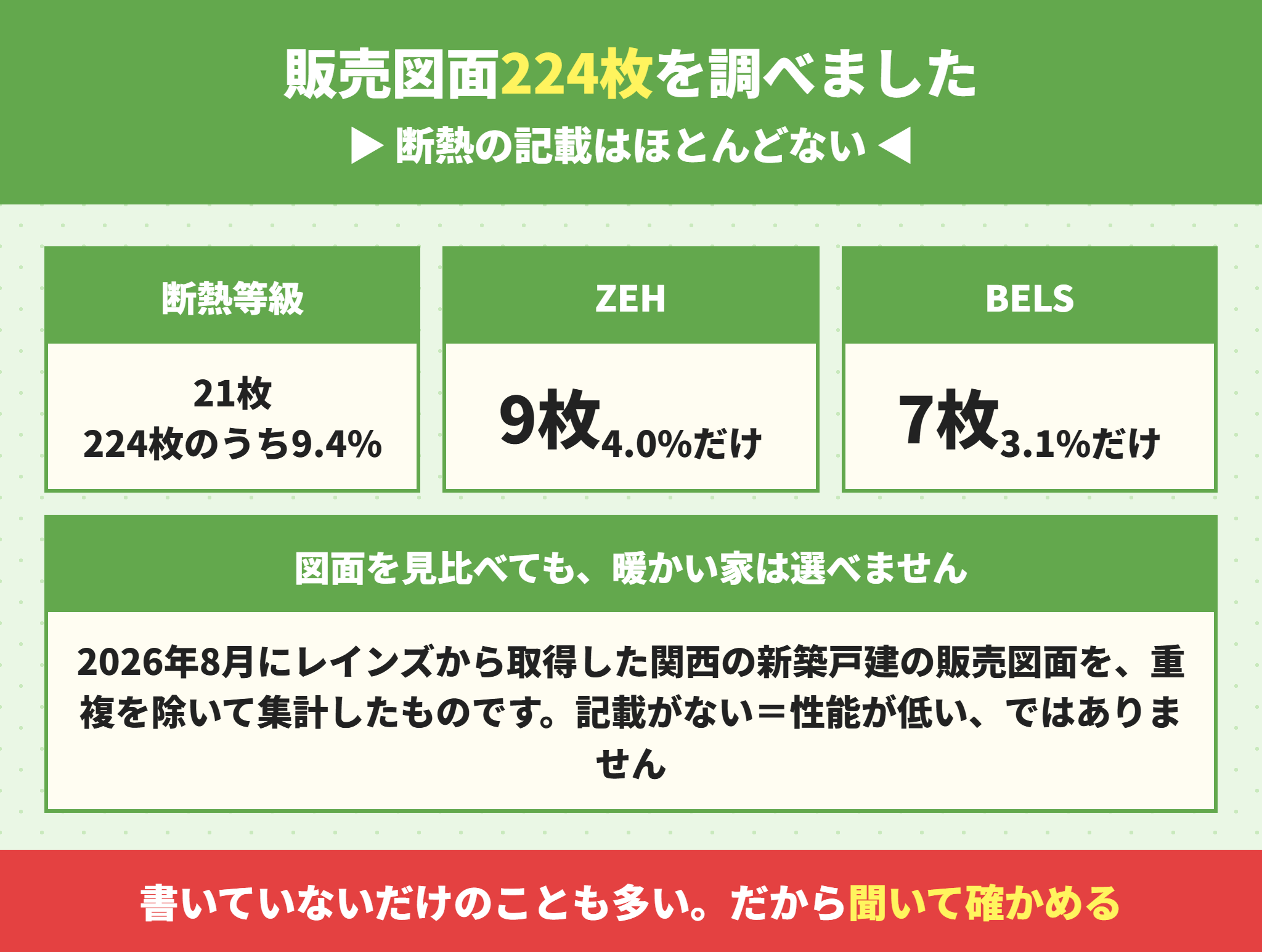 新築戸建の販売図面224枚における断熱性能の記載件数