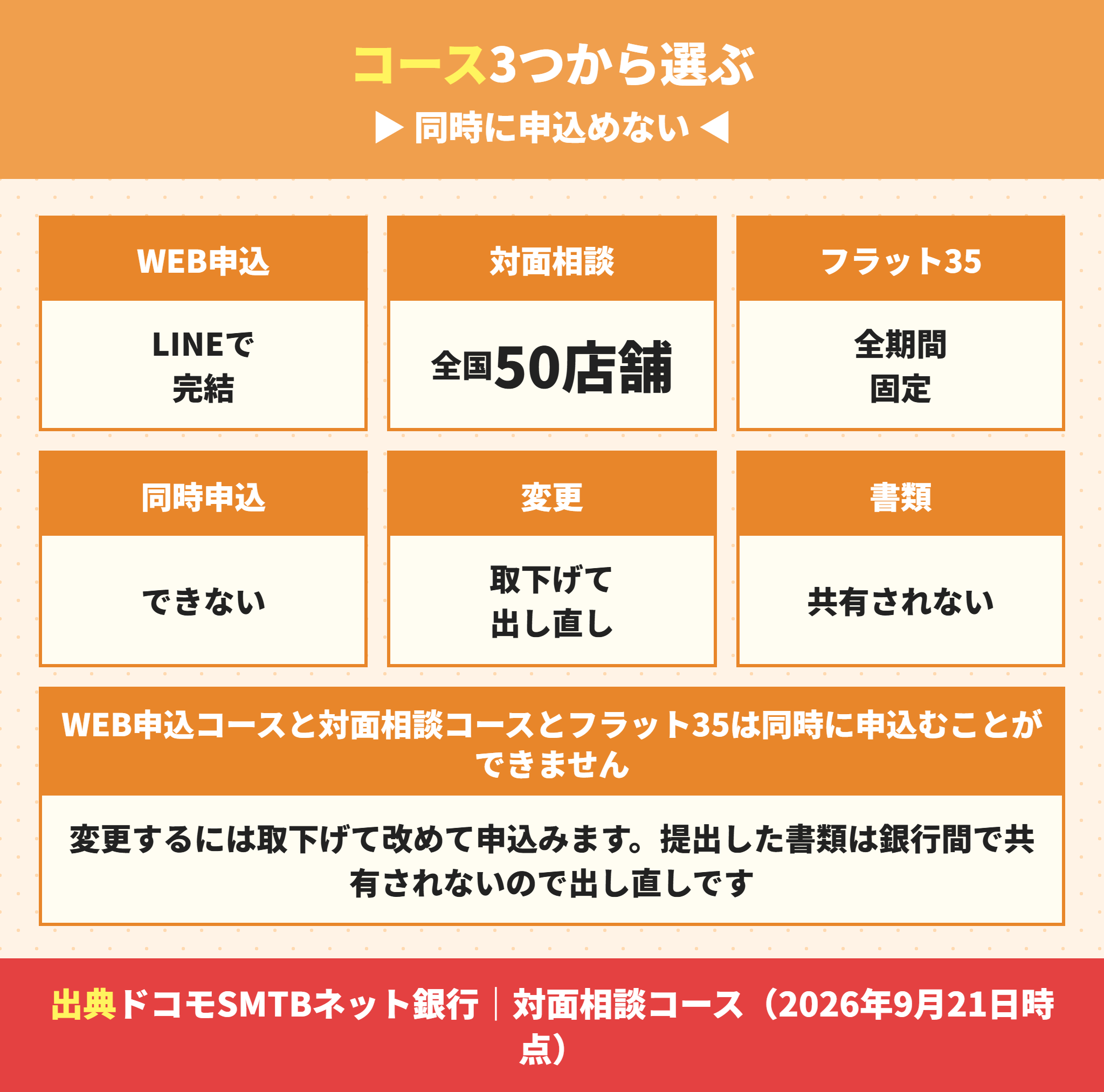 住信SBIネット銀行の住宅ローンの3つのコース