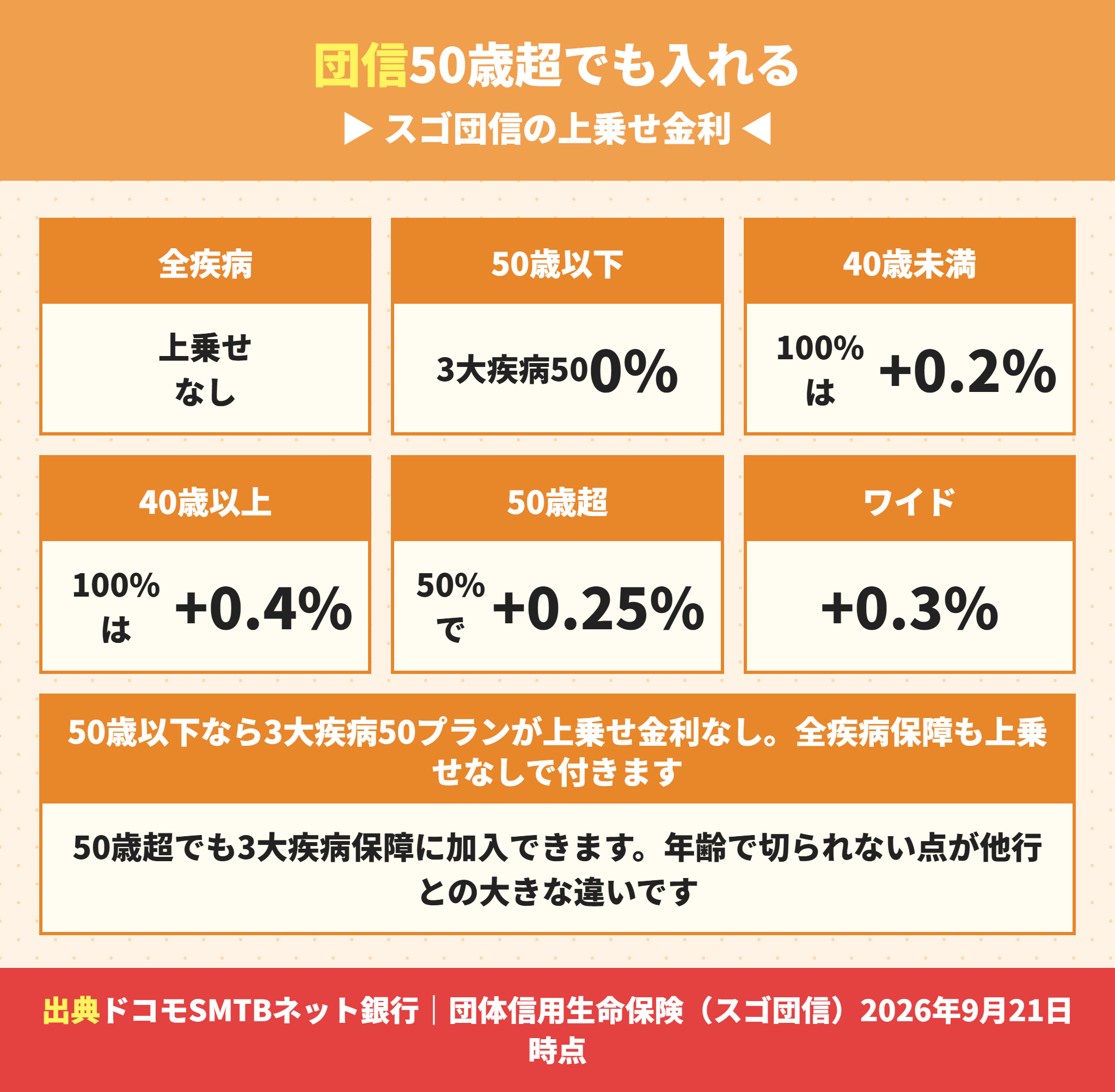 住信SBIネット銀行のスゴ団信の上乗せ金利