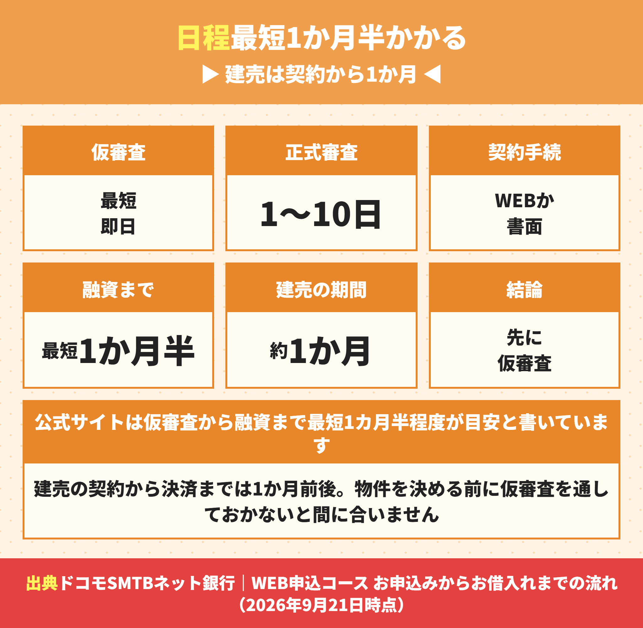 住信SBIネット銀行の住宅ローンは融資まで最短1か月半かかる