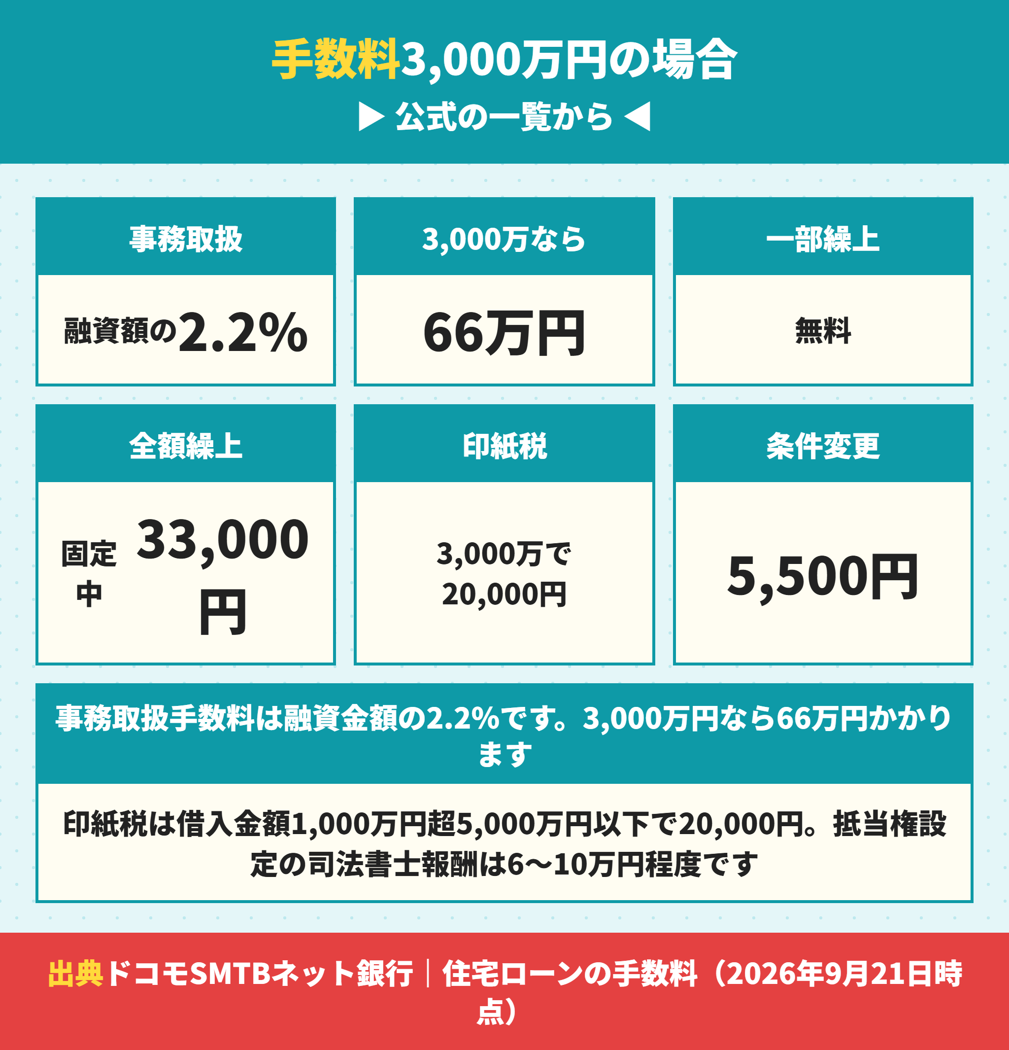 住信SBIネット銀行の住宅ローンの手数料