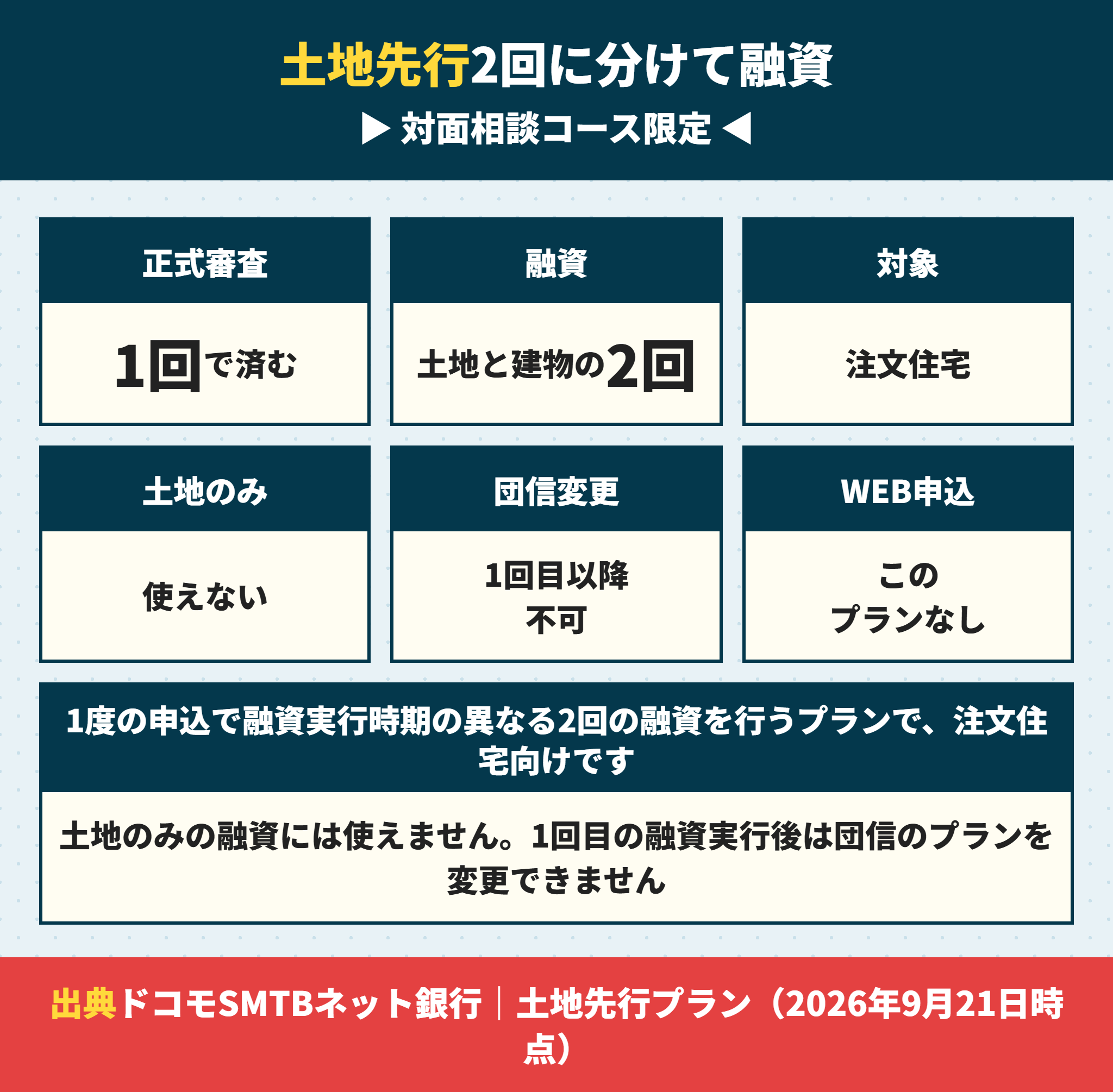 住信SBIネット銀行の土地先行プラン