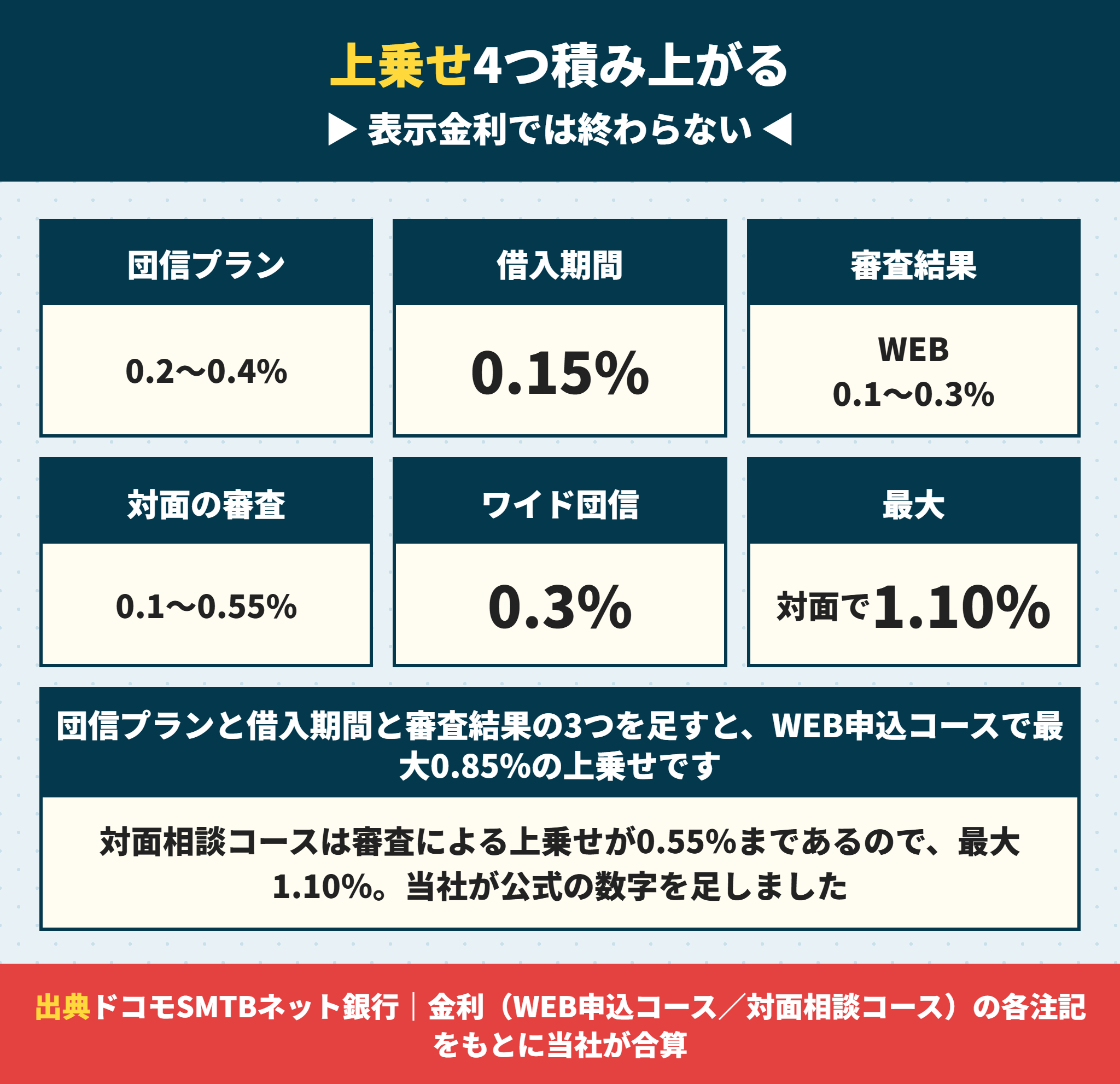 住信SBIネット銀行の住宅ローン金利に乗る4つの上乗せ
