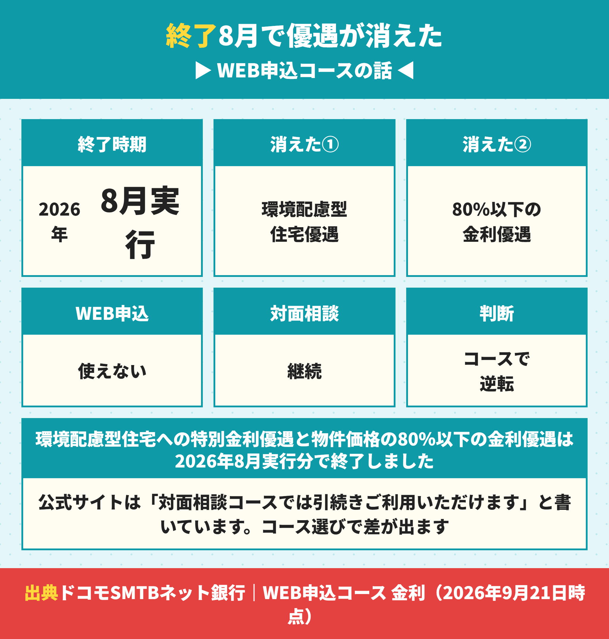 住信SBIネット銀行の金利優遇が2026年8月で終了したこと