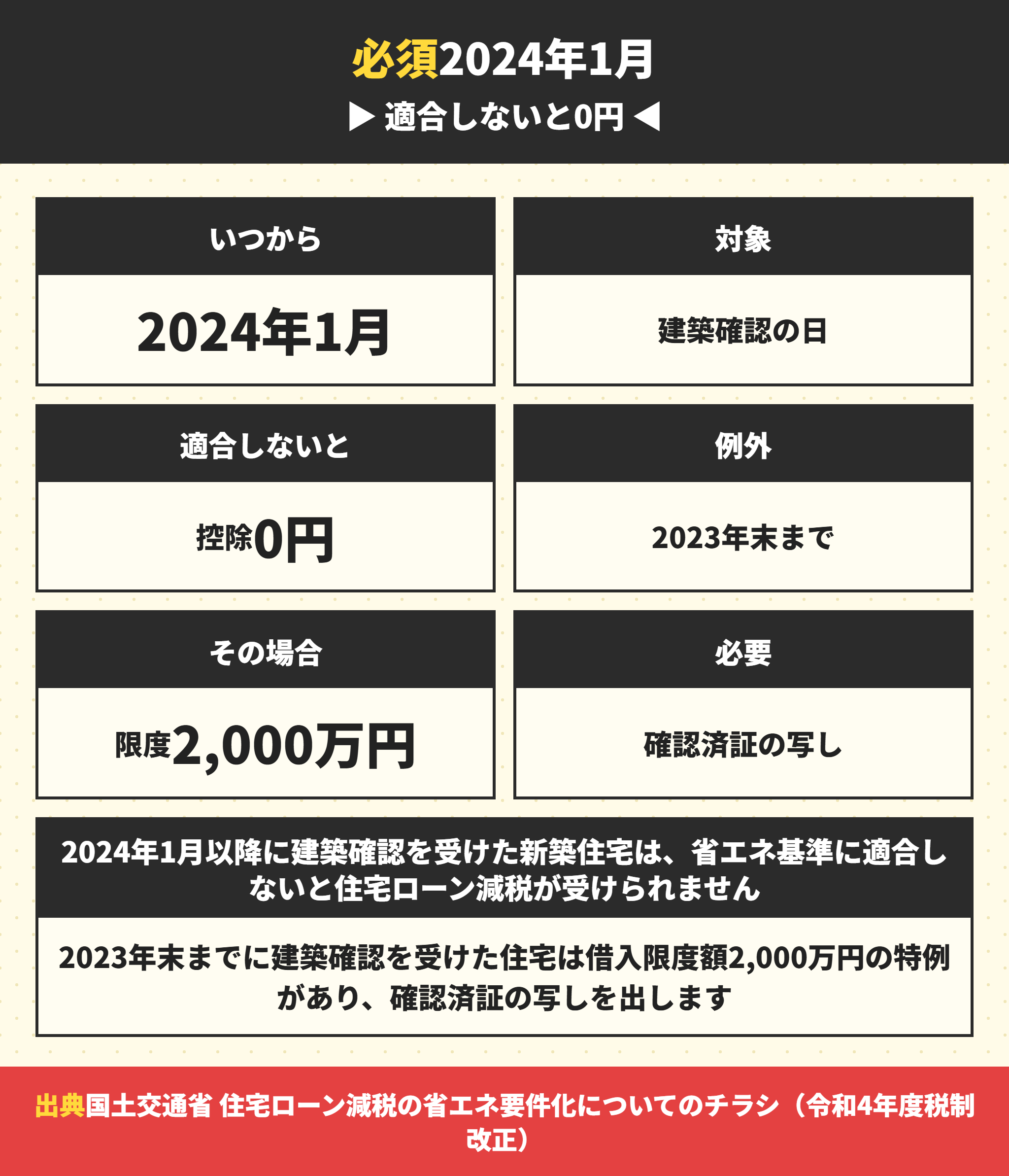 省エネ基準が住宅ローン減税の必須要件になった時期