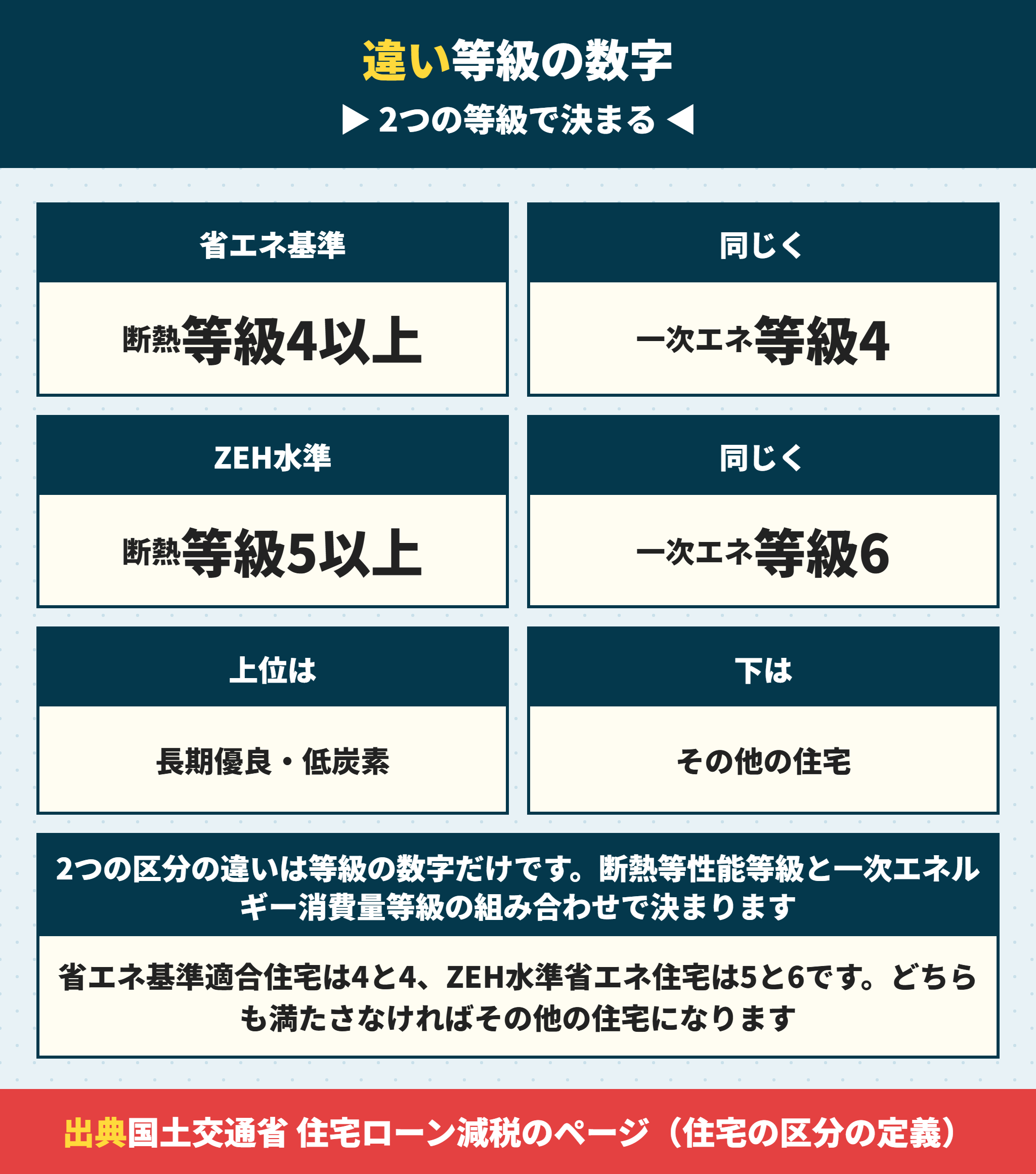 省エネ基準適合住宅とZEH水準省エネ住宅の等級の違い