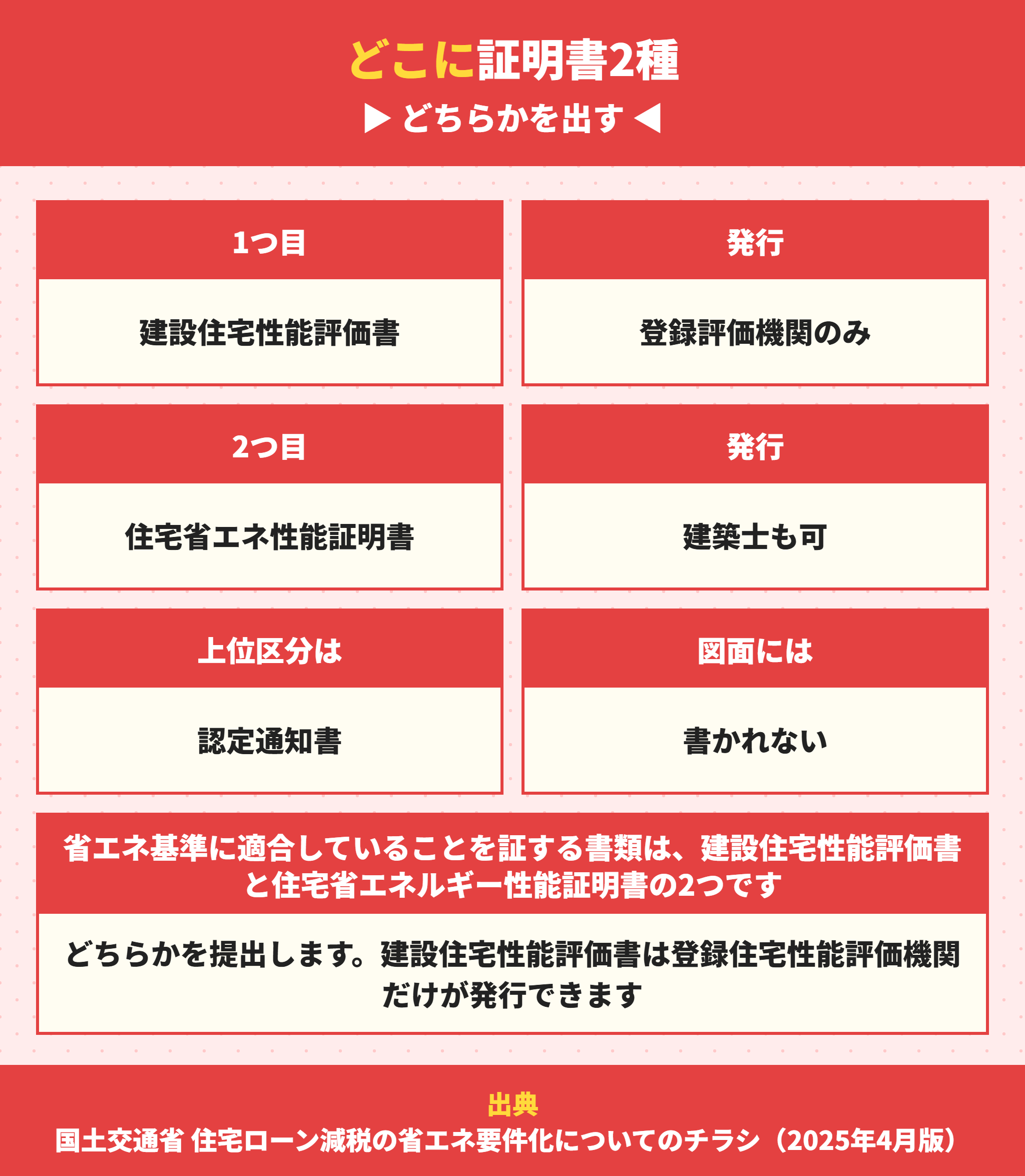 省エネ基準の適合を示す2つの証明書
