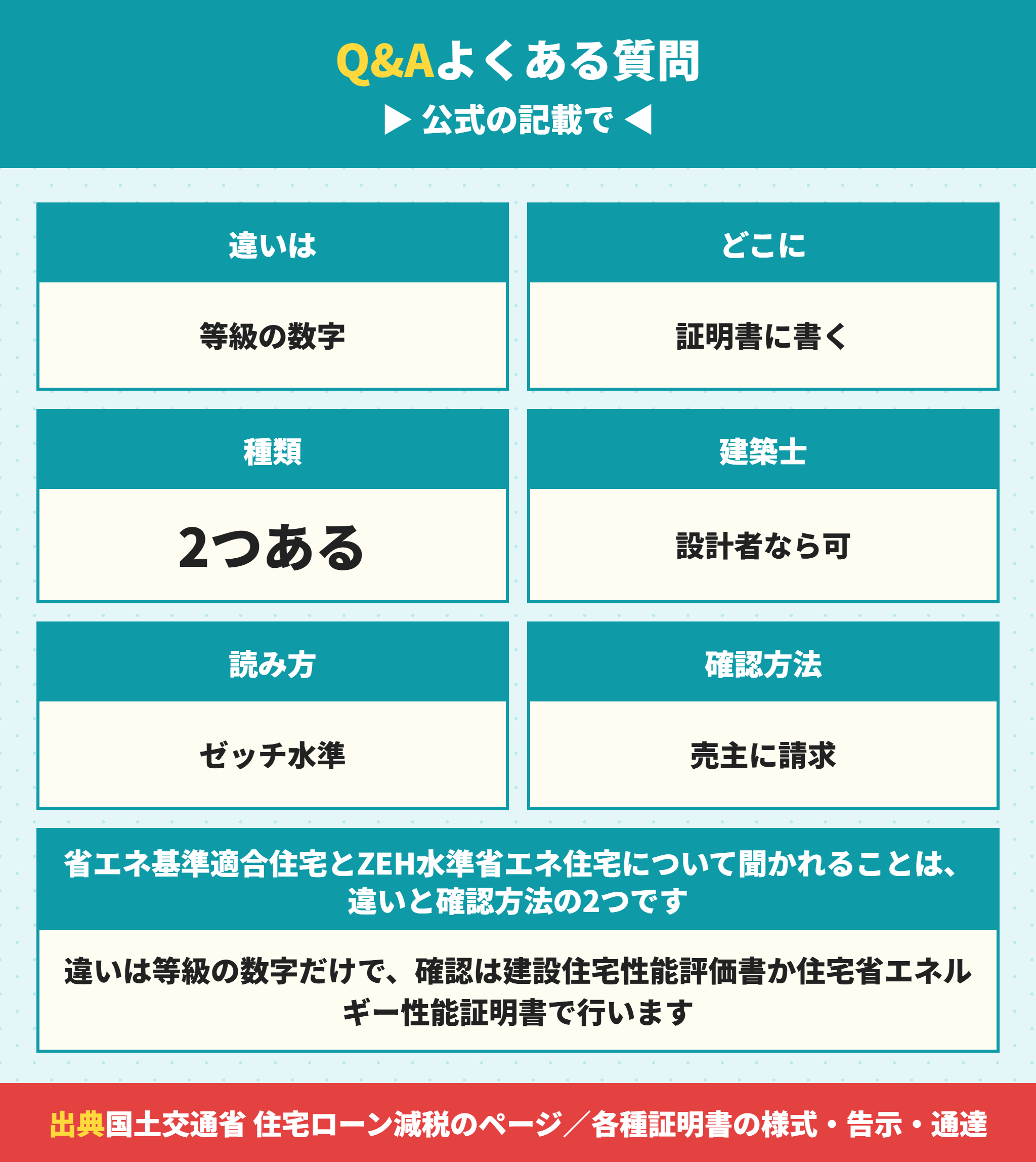 省エネ基準適合住宅とZEH水準についてよくある質問