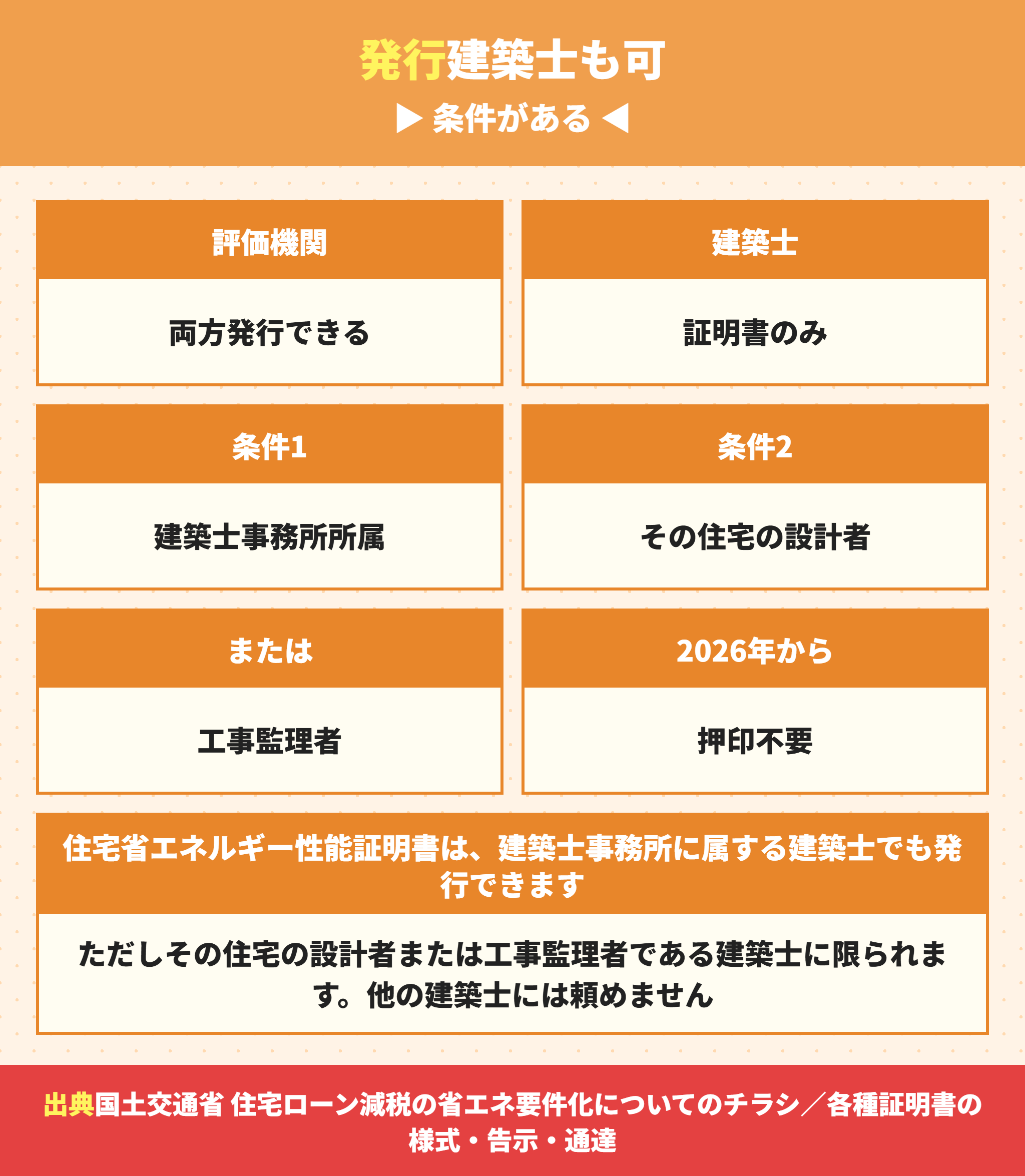 住宅省エネルギー性能証明書を発行できる人