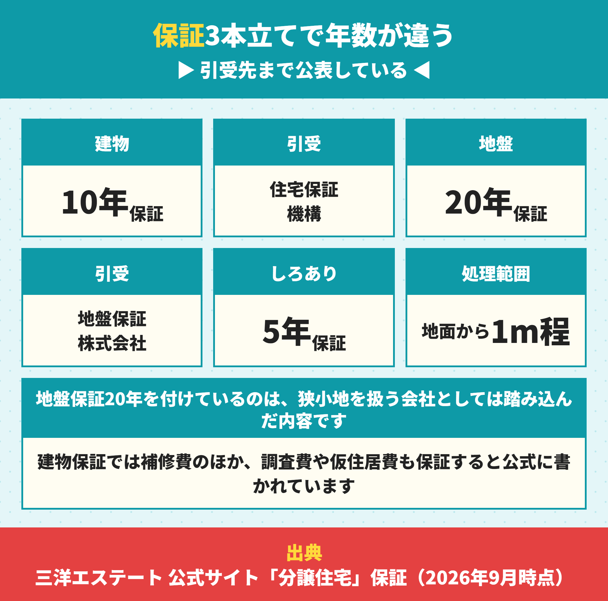 三洋エステートの建物保証10年と地盤保証20年としろあり保証5年
