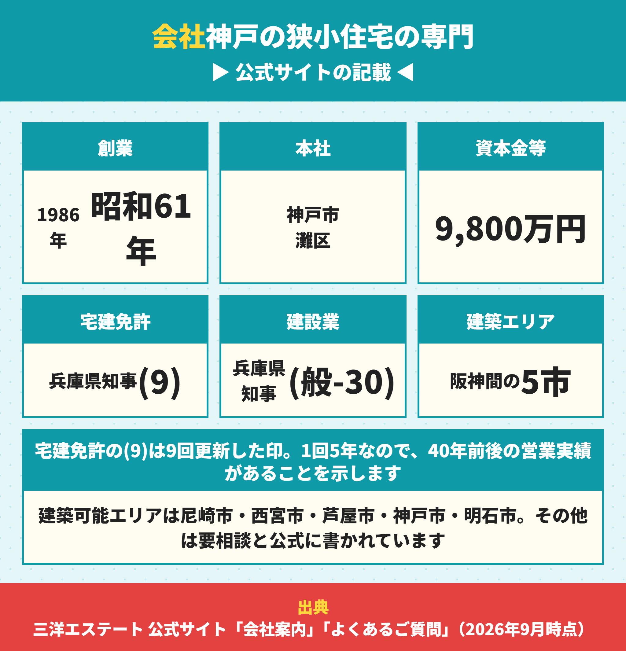 三洋エステートの会社概要と建築可能エリア