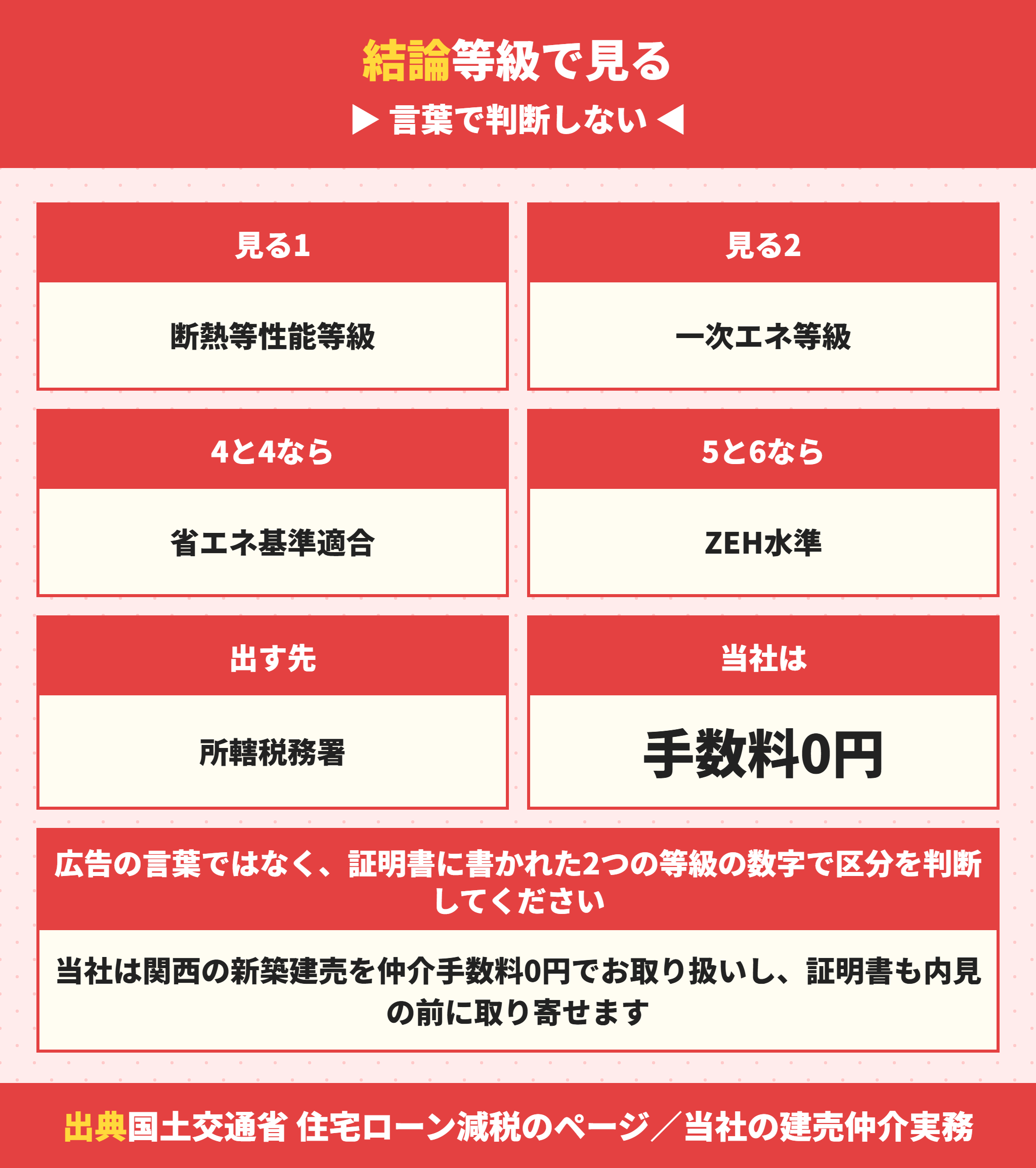 省エネの区分を等級で判断する手順