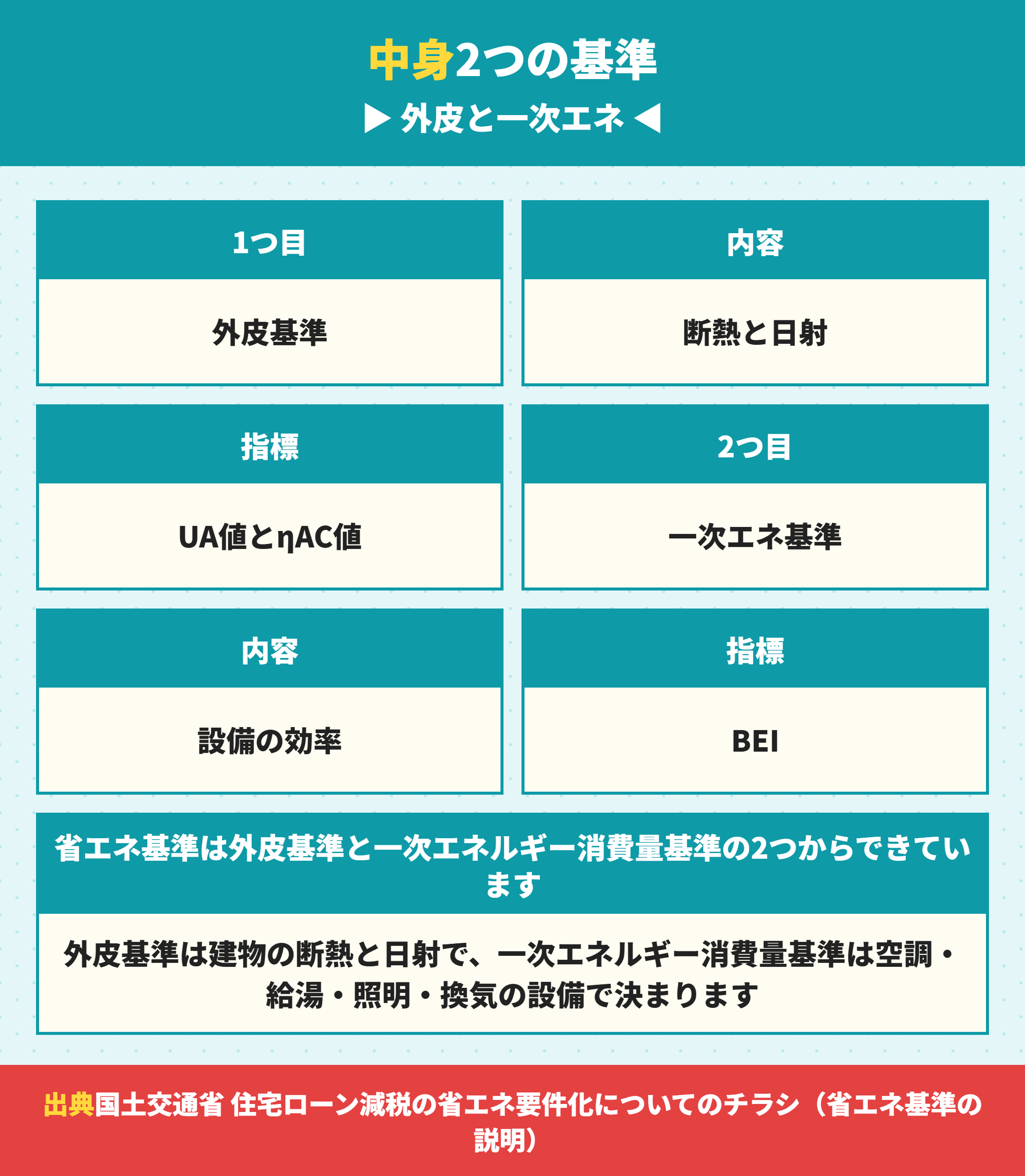 省エネ基準を構成する外皮基準と一次エネルギー消費量基準