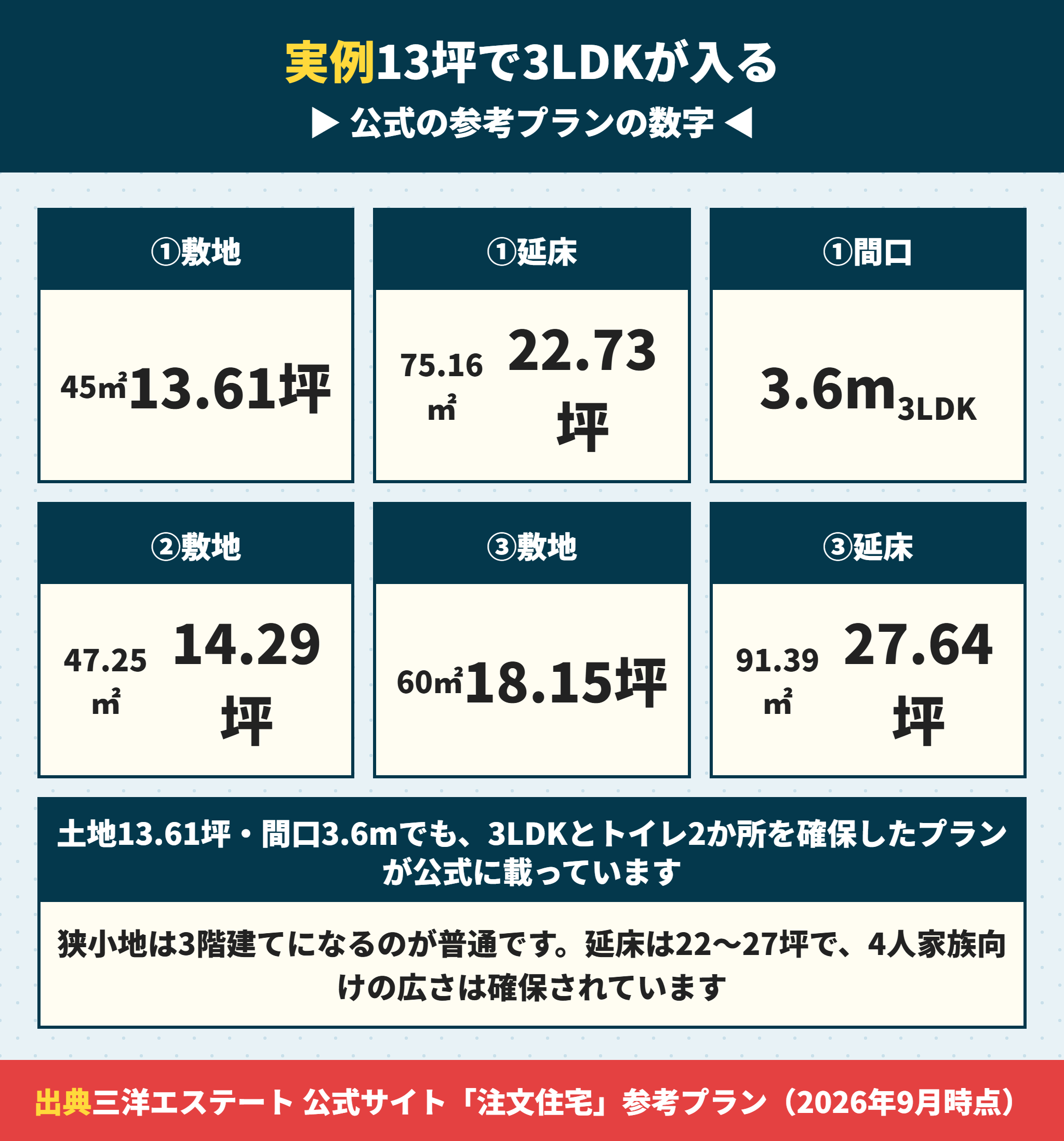 三洋エステートの狭小住宅の参考プランの敷地面積と延床面積