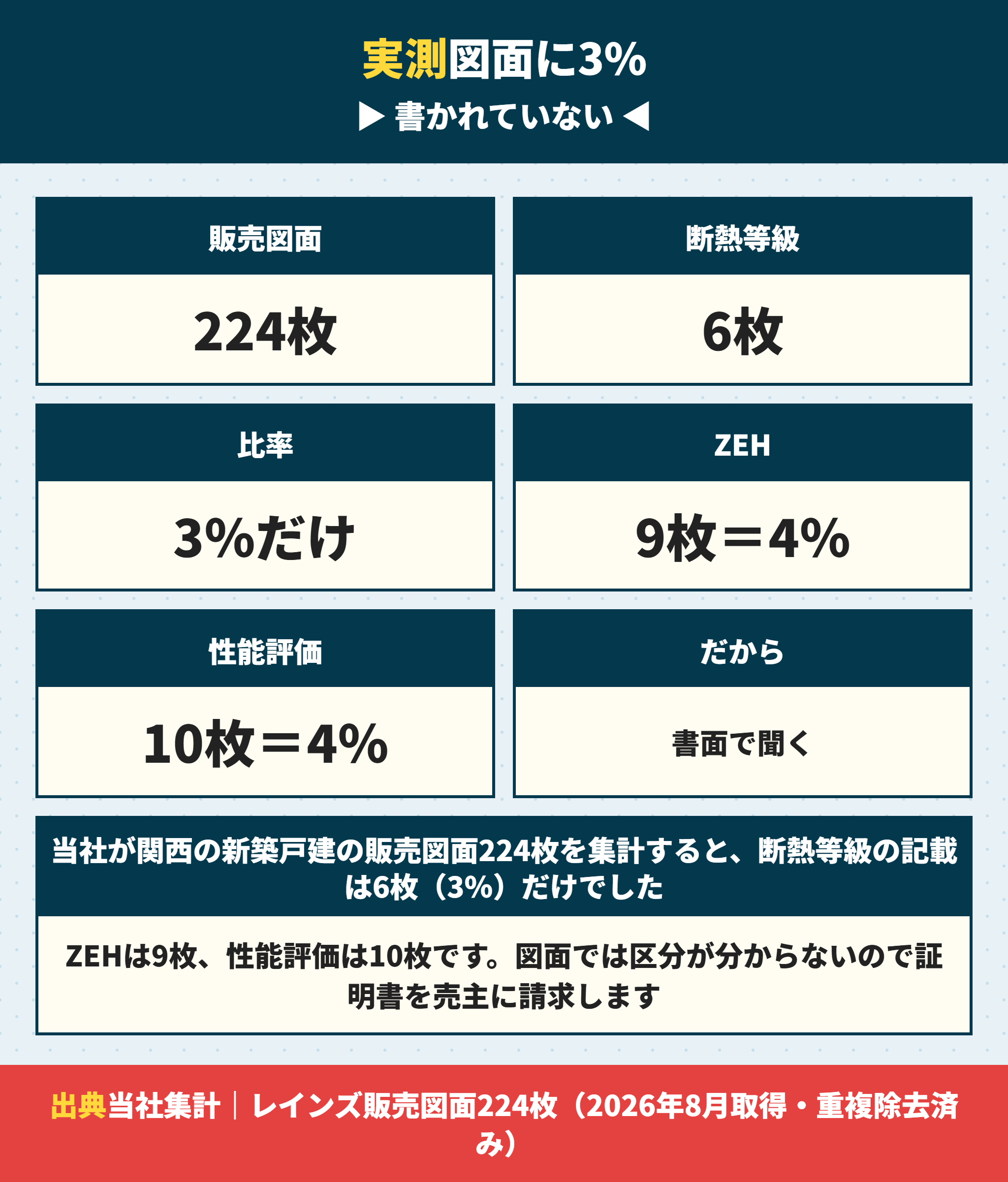 販売図面に断熱等級が書かれている割合