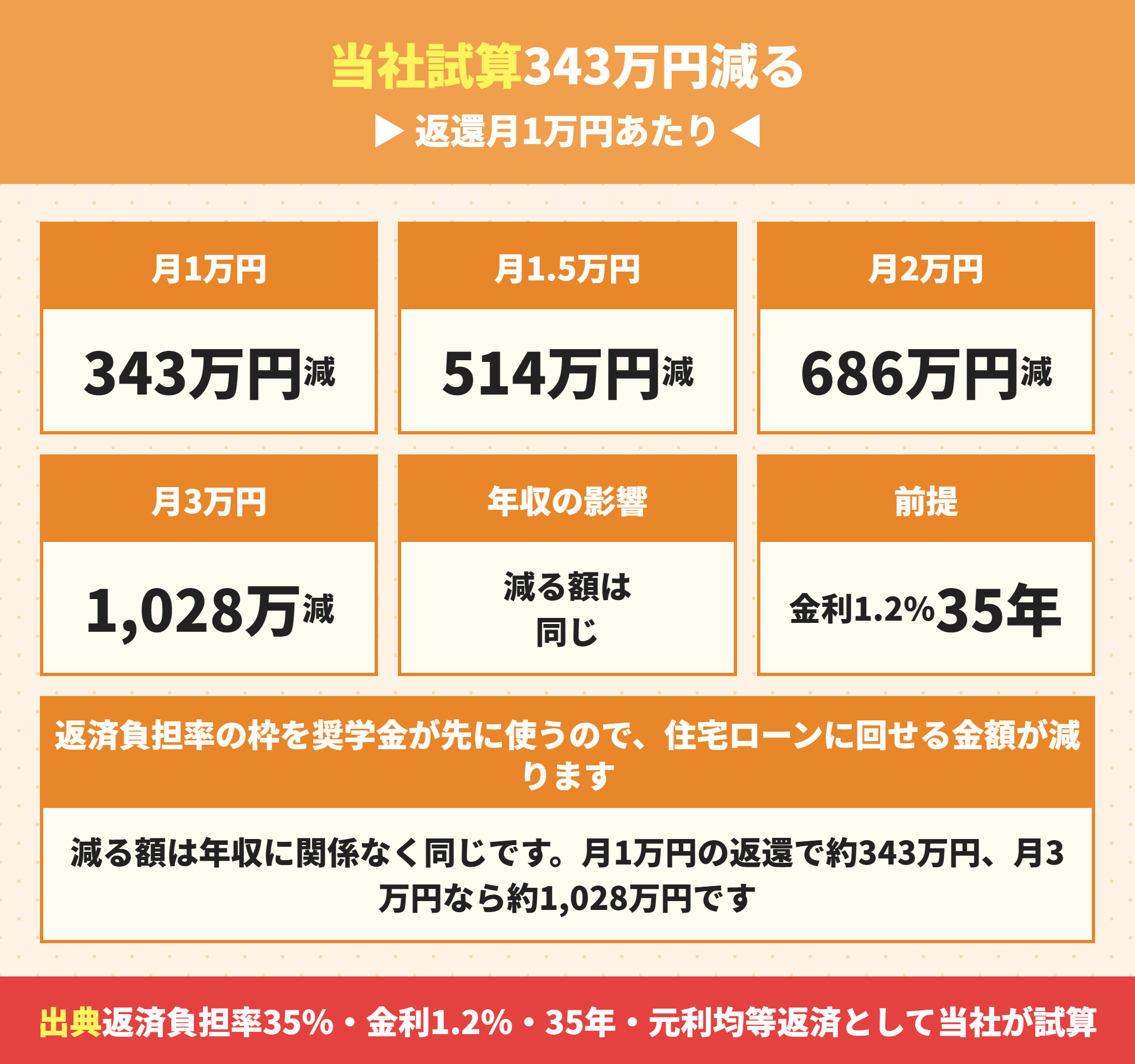 奨学金の返還が住宅ローンの借入可能額を減らす額