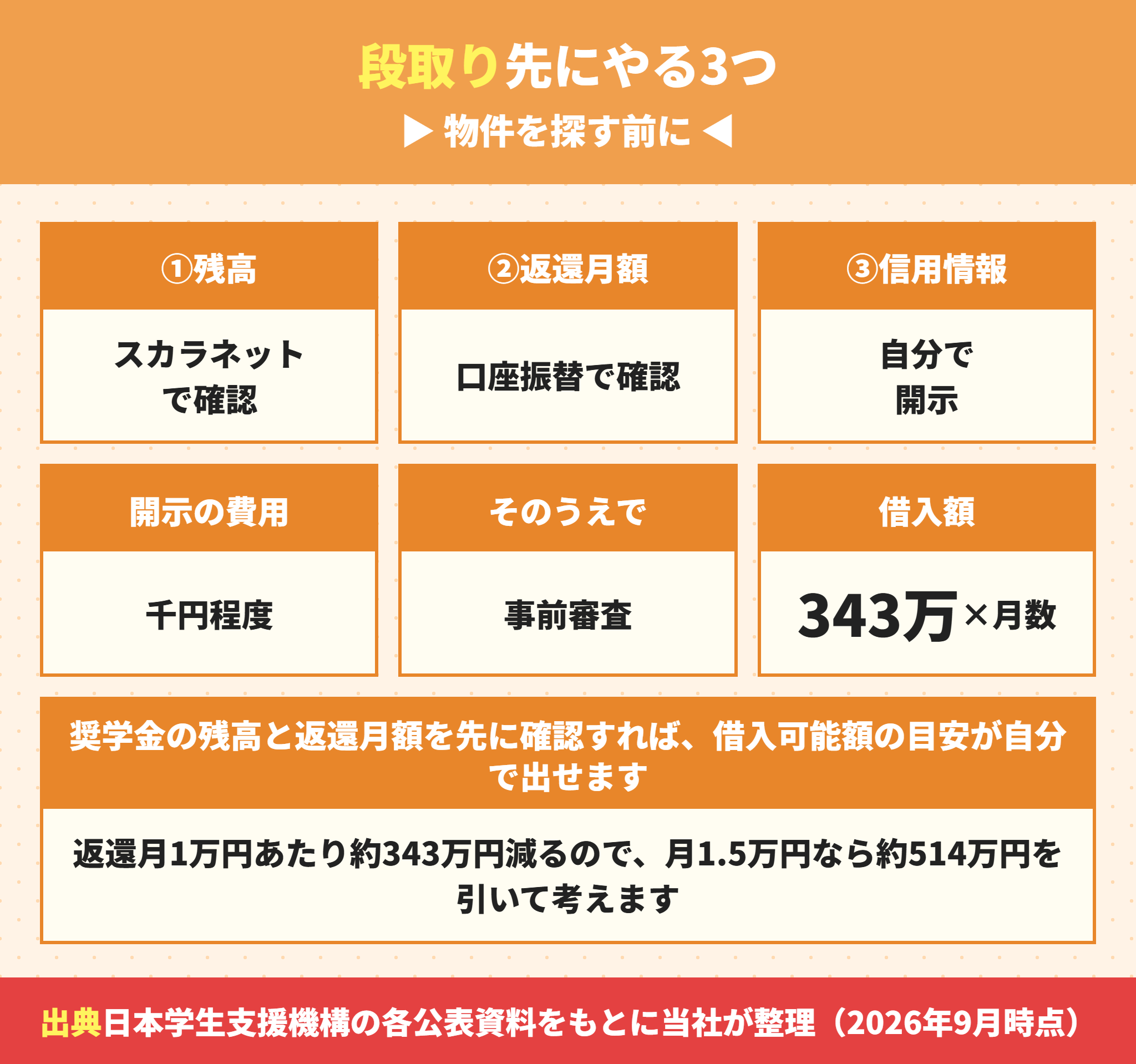 奨学金の返済中に住宅ローンを申込む前にやること