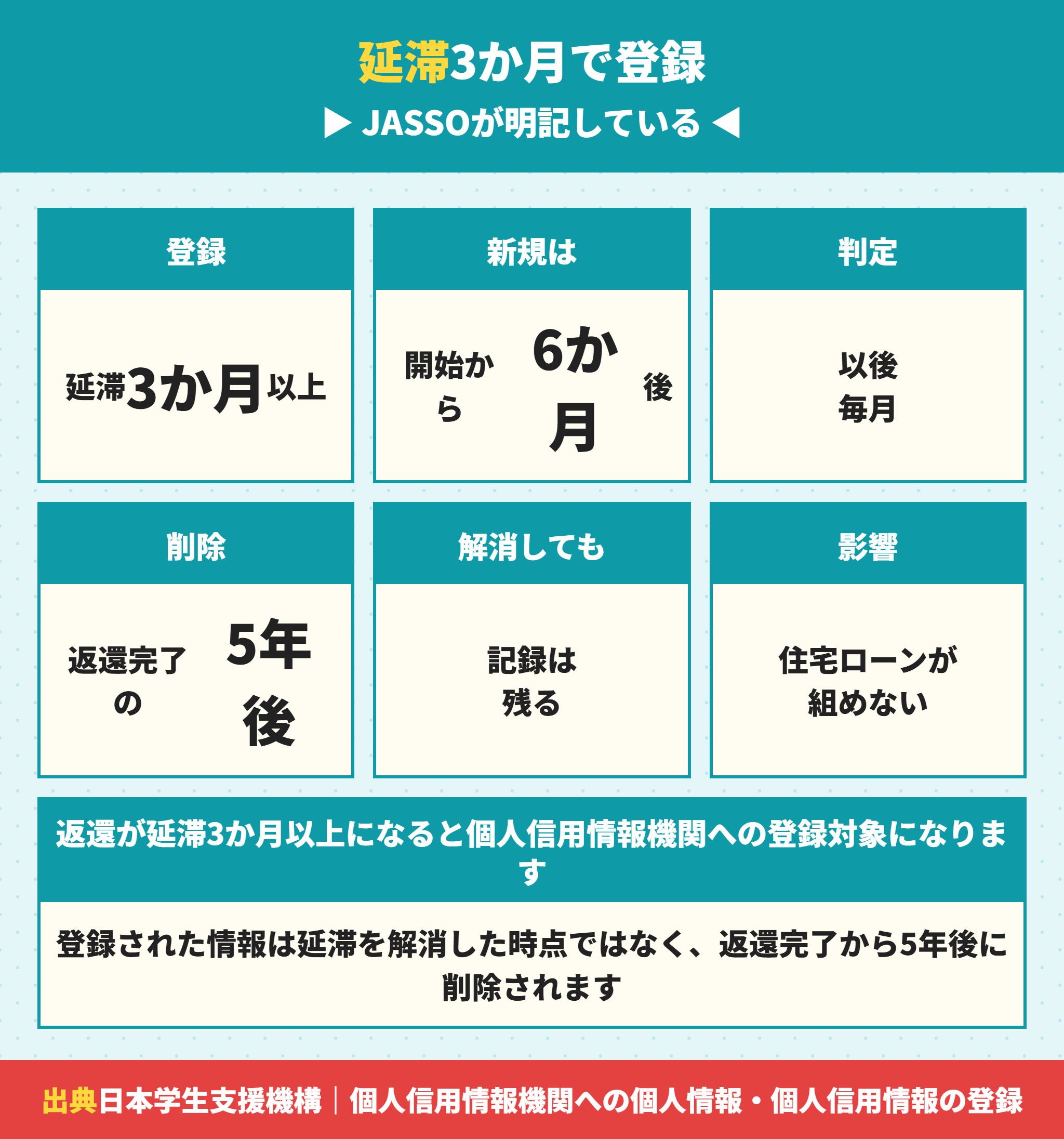奨学金を延滞すると個人信用情報機関に登録される