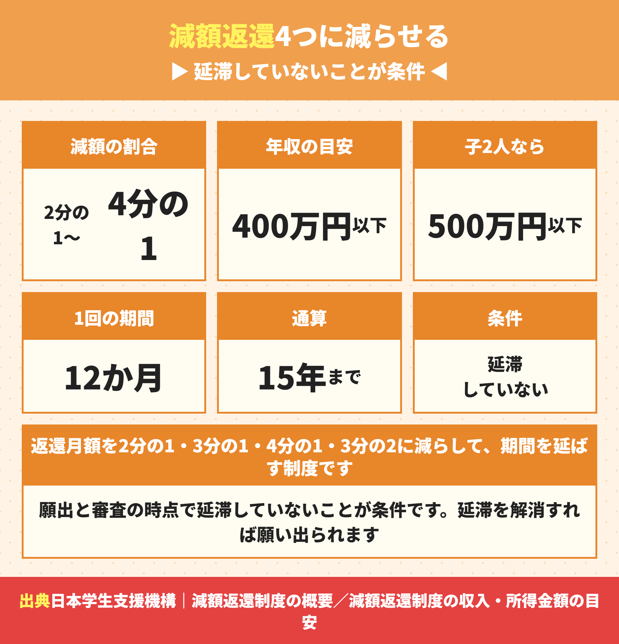 奨学金の減額返還制度の条件