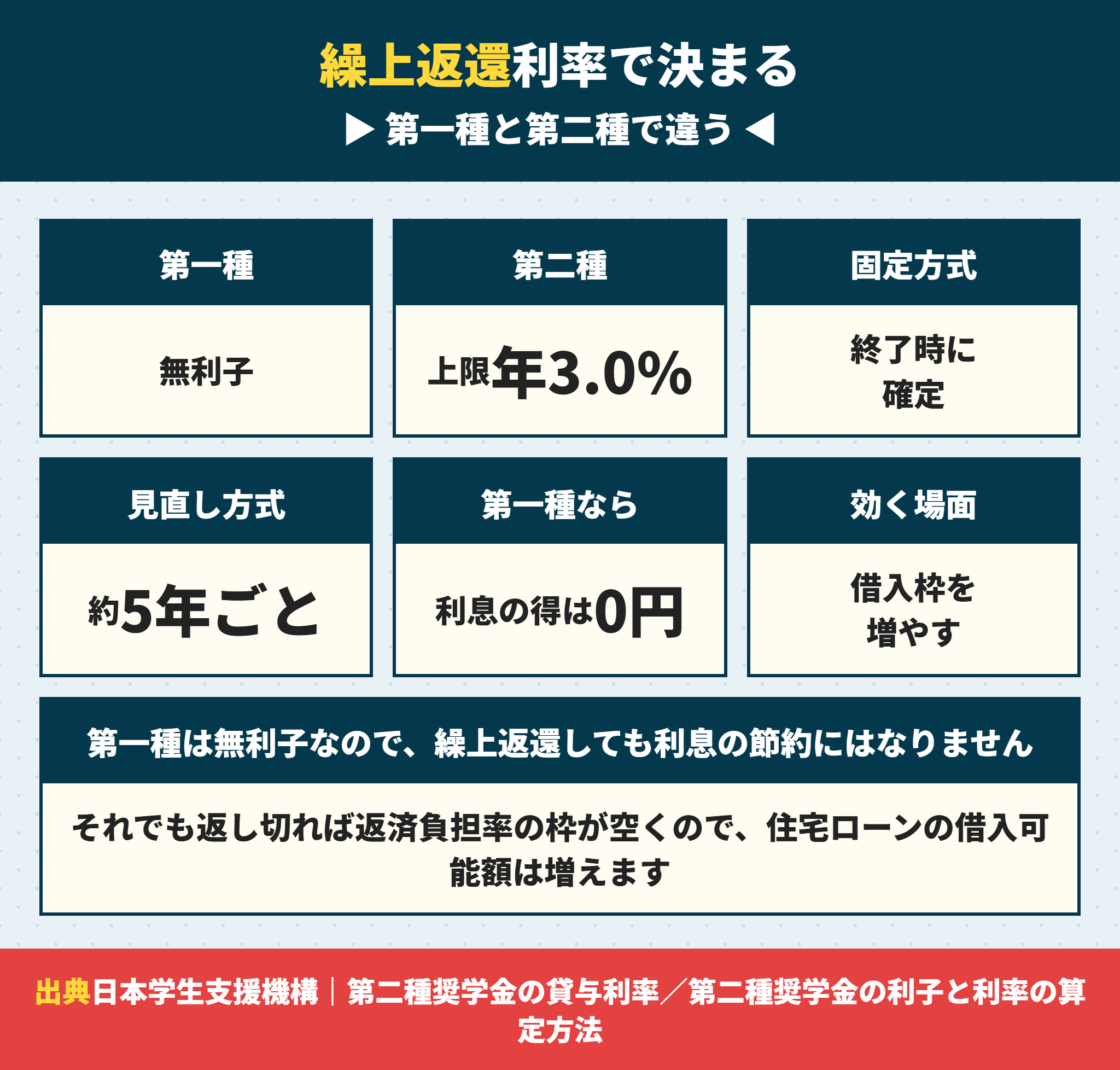 奨学金を繰上返還すべきかは利率で決まる