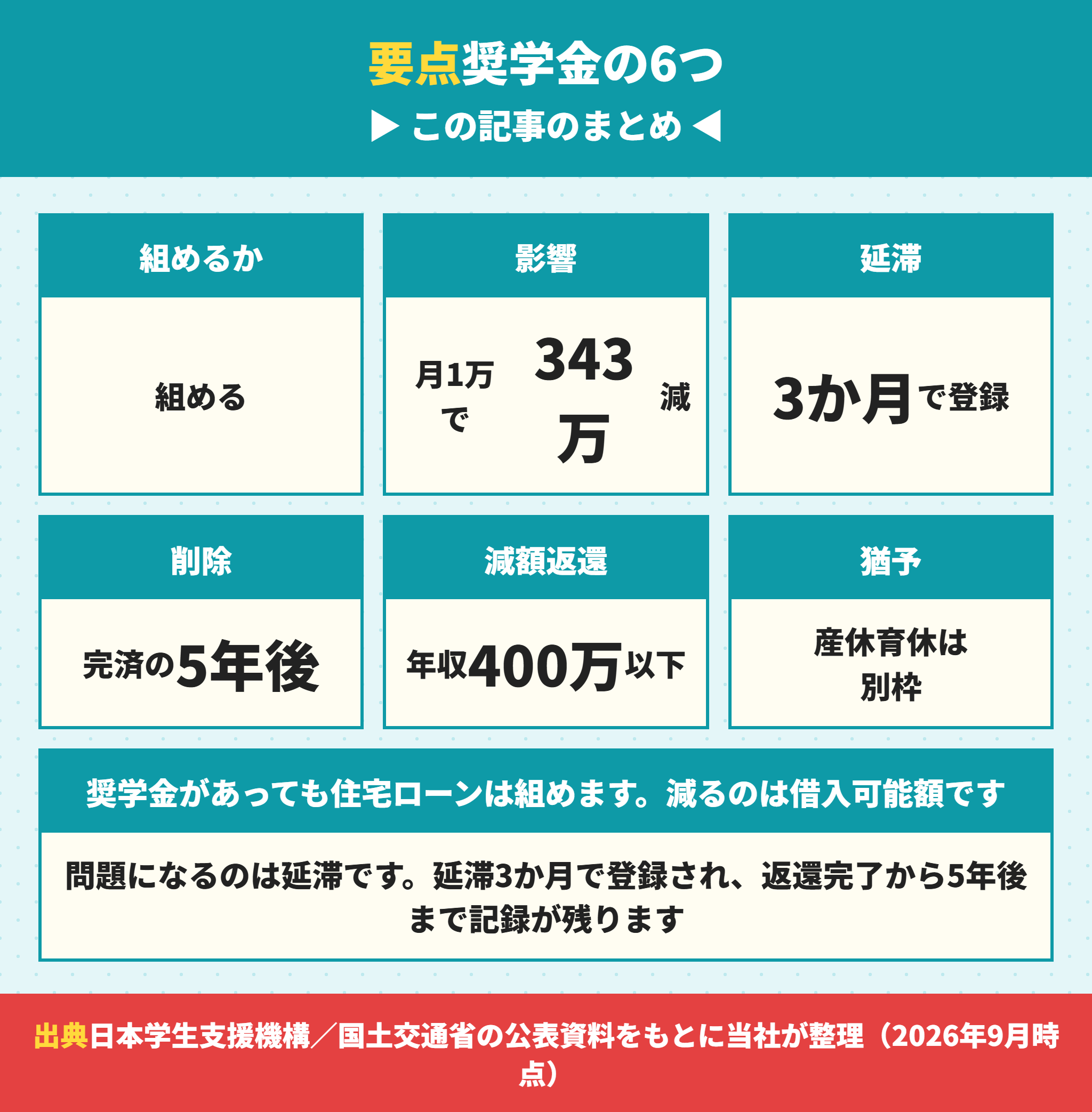 奨学金と住宅ローンの要点まとめ