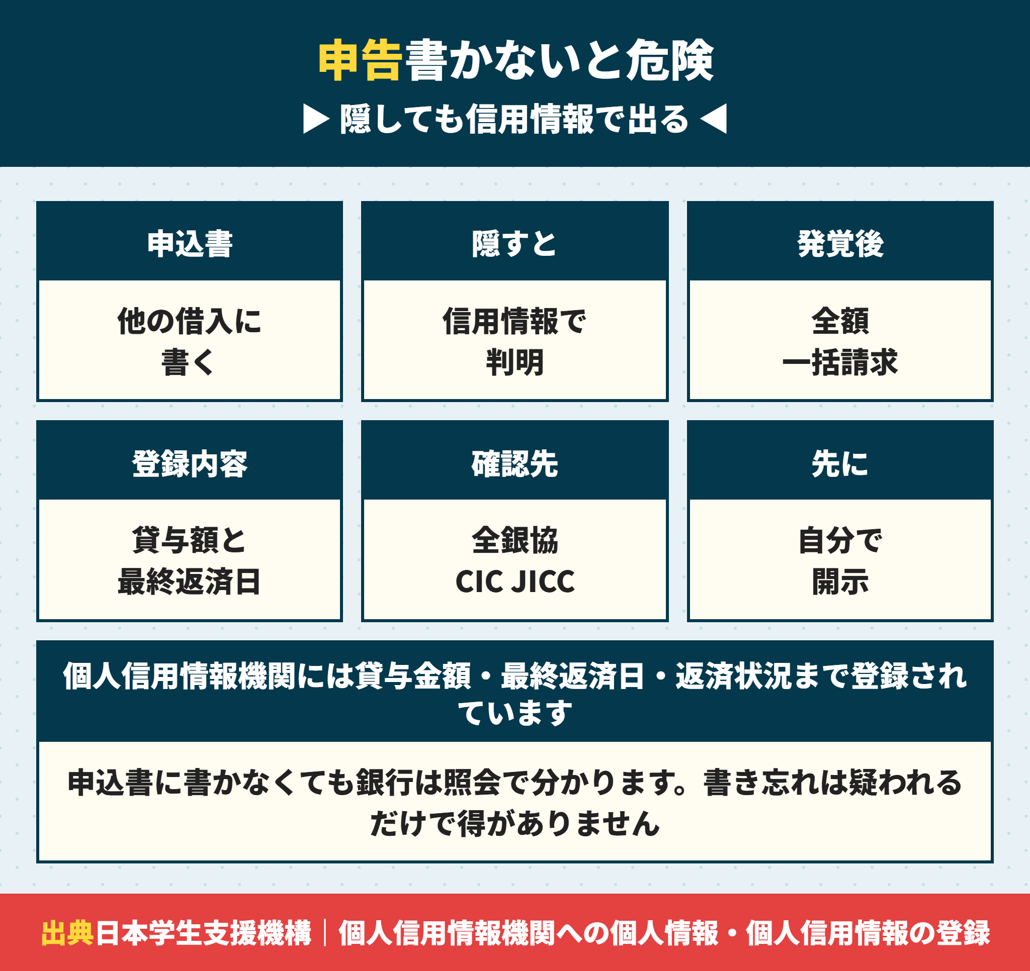 住宅ローンの申込で奨学金を申告しないリスク
