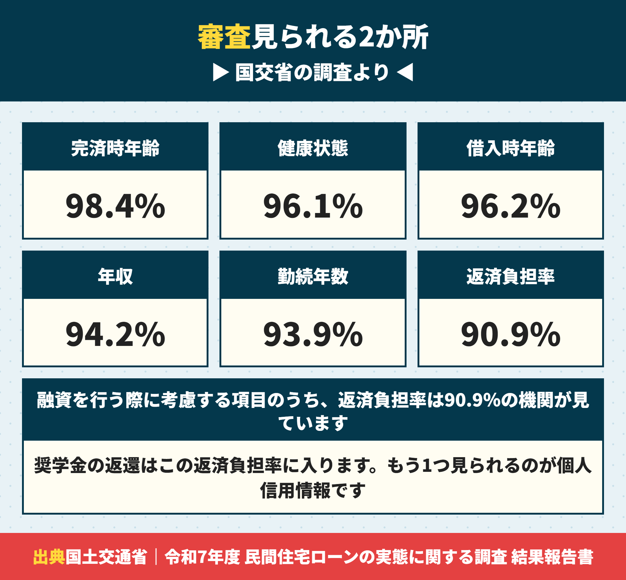 住宅ローンの審査で考慮される項目の割合