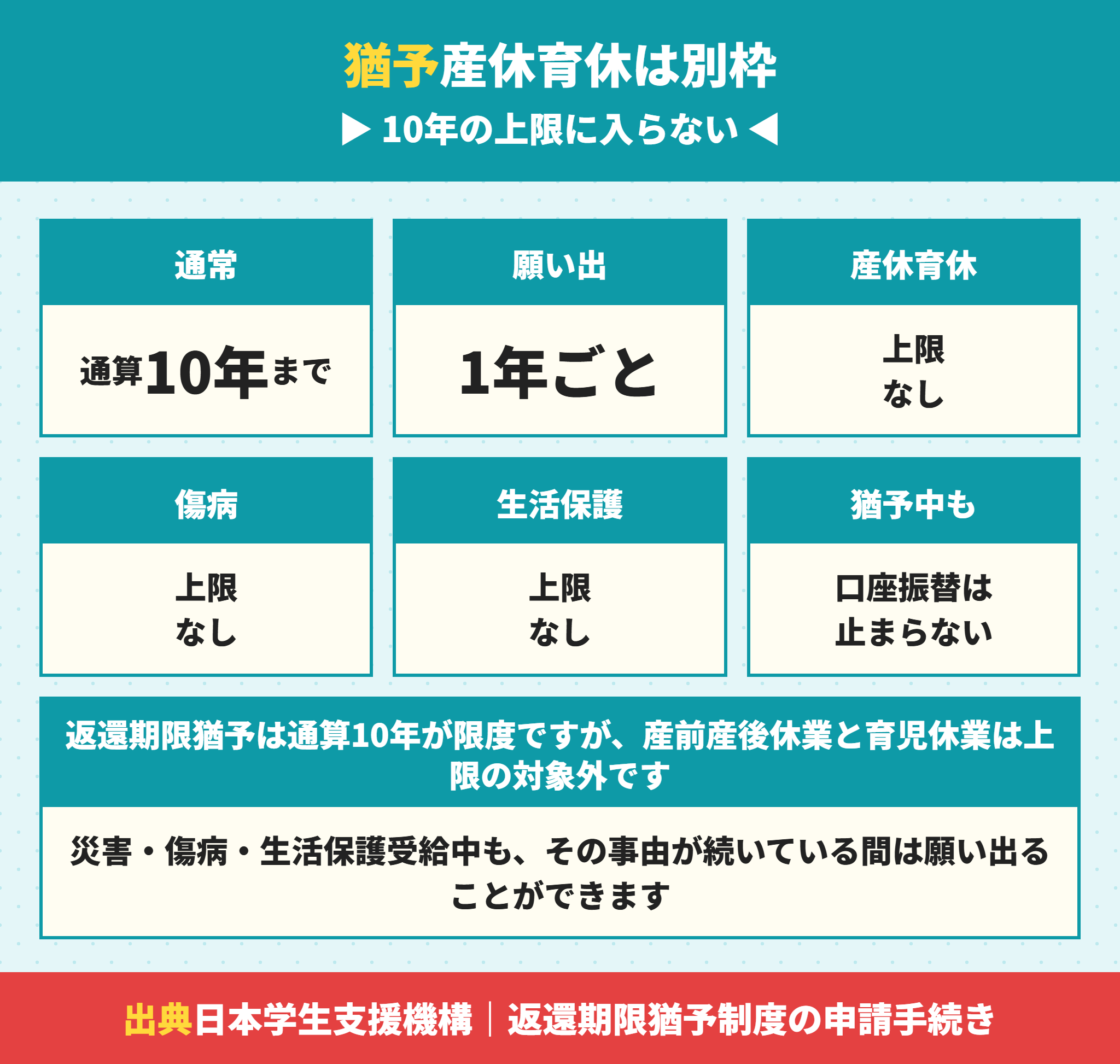 奨学金の返還期限猶予は産休育休なら上限がない