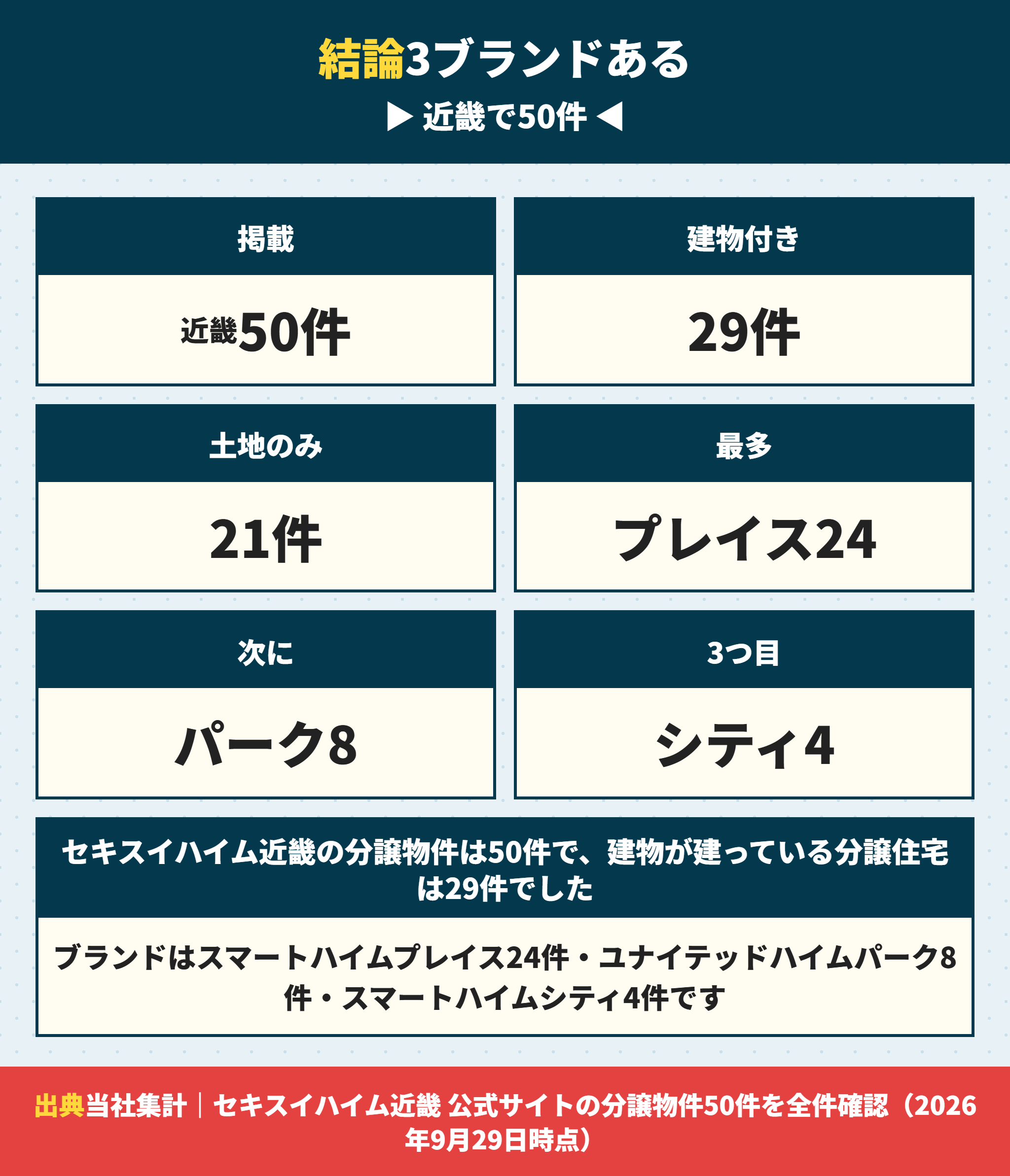 セキスイハイム近畿の分譲物件の件数とブランド